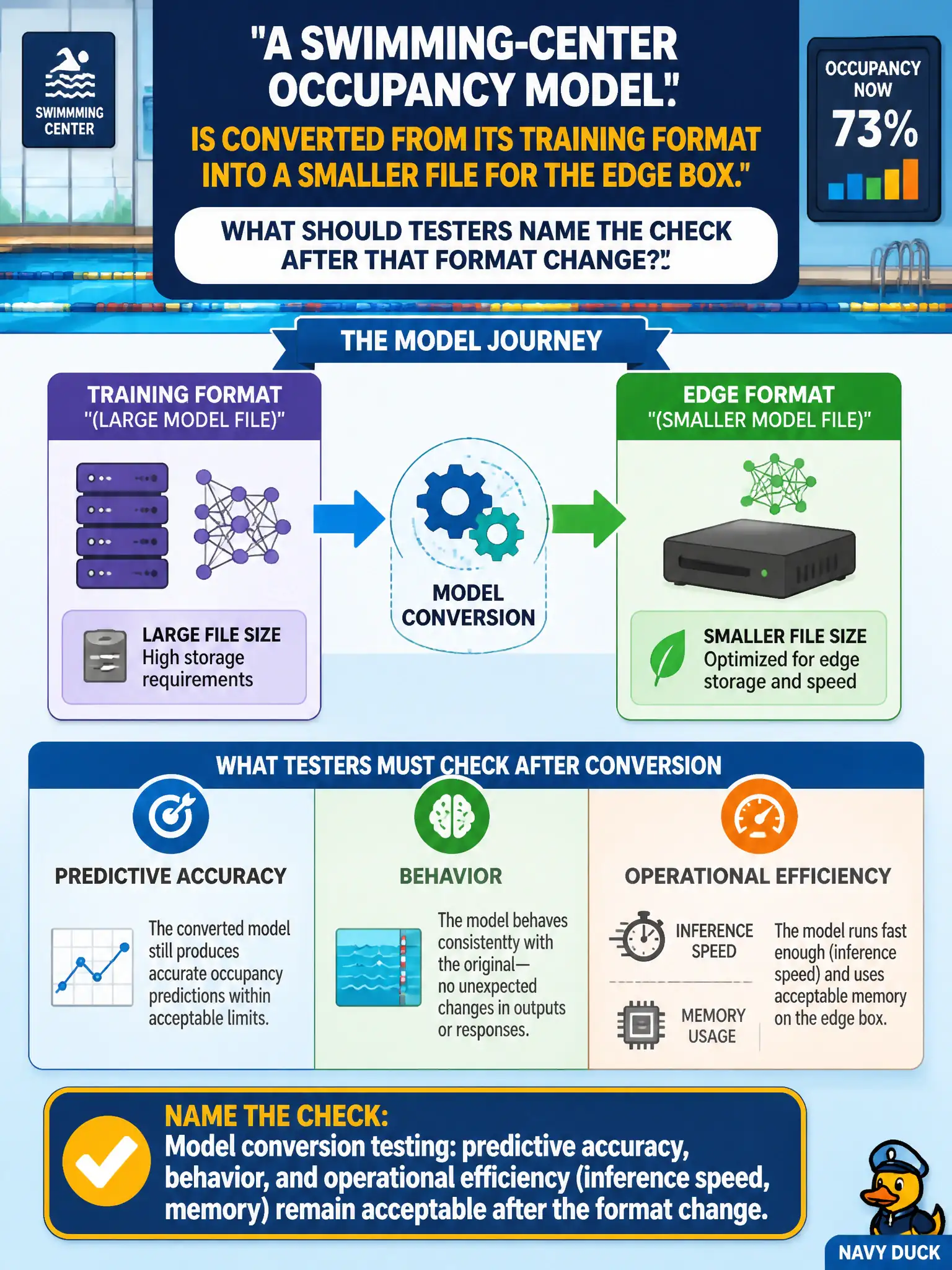 To Create an exciting colorful infographic that explains the concepts in the question: Question: A swimming-center occupancy model is converted from its training format into a smaller file for the edge box. What should testers name the check after that format change? Correct Answer: Model conversion testing: predictive accuracy, behavior, and operational efficiency (inference speed, memory) remain acceptable after the format change. Put EVERY visible label in double quotes. No people. No A/B/C/D letters. In one of the four corners put a little "Navy Duck".