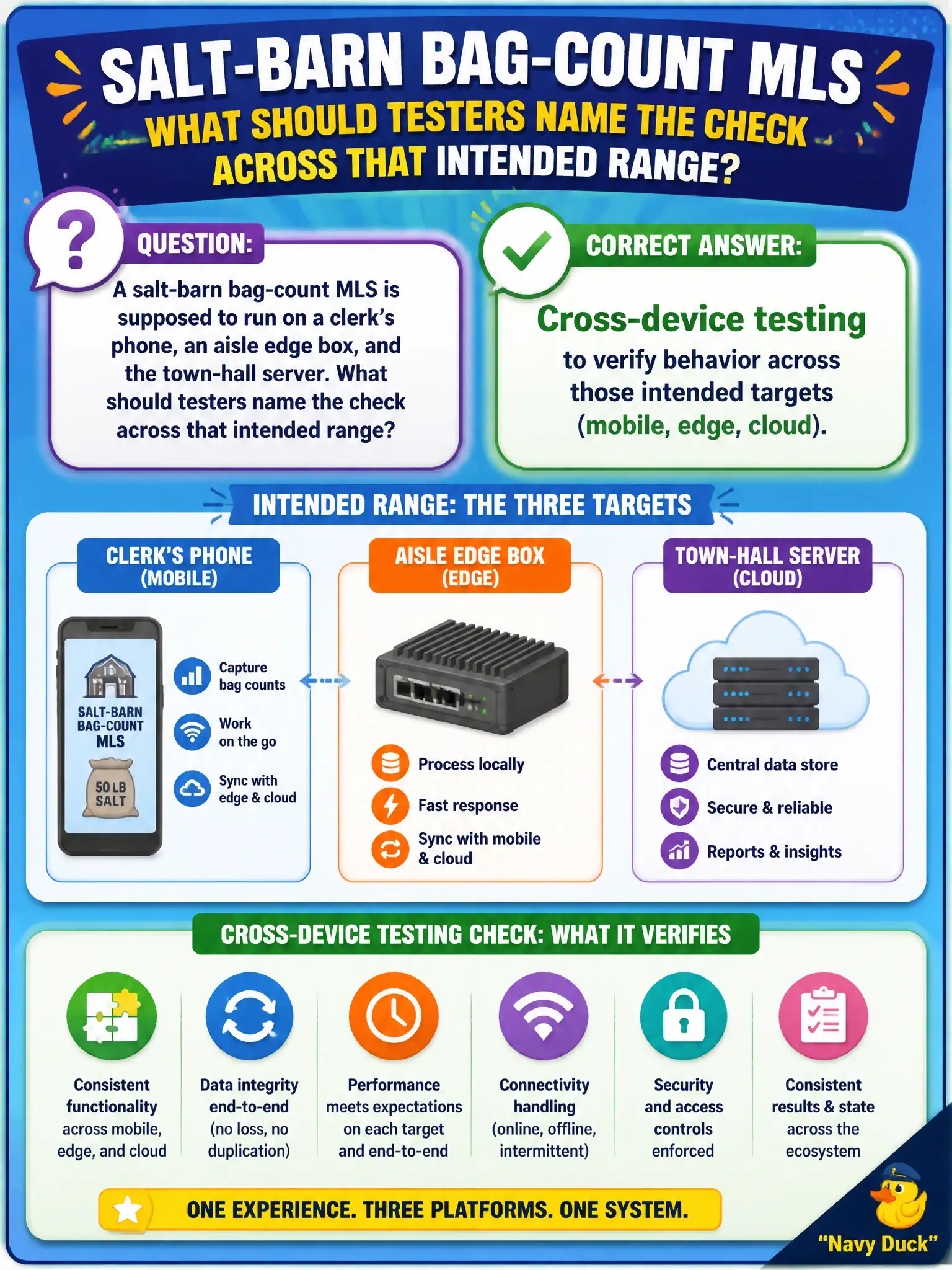 To Create an exciting colorful infographic that explains the concepts in the question: Question: A salt-barn bag-count MLS is supposed to run on a clerk’s phone, an aisle edge box, and the town-hall server. What should testers name the check across that intended range? Correct Answer: Cross-device testing to verify behavior across those intended targets (mobile, edge, cloud). Put EVERY visible label in double quotes. No people. No A/B/C/D letters. In one of the four corners put a little "Navy Duck".