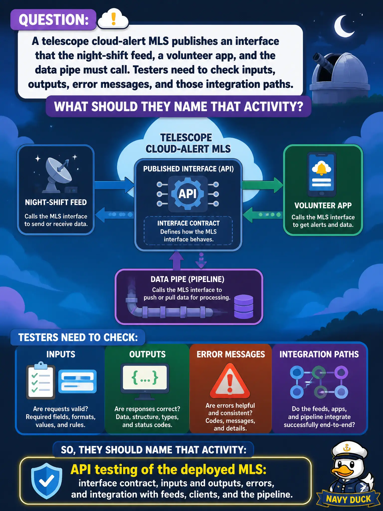 To Create an exciting colorful infographic that explains the concepts in the question: Question: A telescope cloud-alert MLS publishes an interface that the night-shift feed, a volunteer app, and the data pipe must call. Testers need to check inputs, outputs, error messages, and those integration paths. What should they name that activity? Correct Answer: API testing of the deployed MLS: interface contract, inputs and outputs, errors, and integration with feeds, clients, and the pipeline. Put EVERY visible label in double quotes. No people. No A/B/C/D letters. In one of the four corners put a little "Navy Duck".