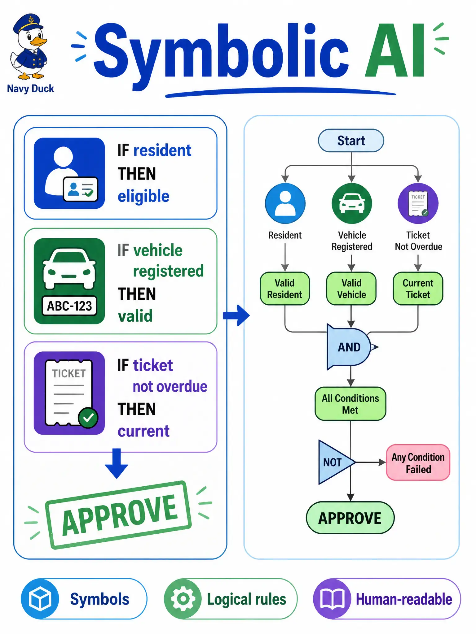 To Create an exciting colorful infographic that explains the concepts in the question: Question: A municipal parking-permit desk encodes “resident + one vehicle + no unpaid tickets → approve” as if-then lines a clerk can open and edit. Which type of AI does this approach represent? Correct Answer: Symbolic AI that represents knowledge with symbols and logical rules Put EVERY visible label in double quotes. No people. No A/B/C/D letters. In one of the four corners put a little "Navy Duck".