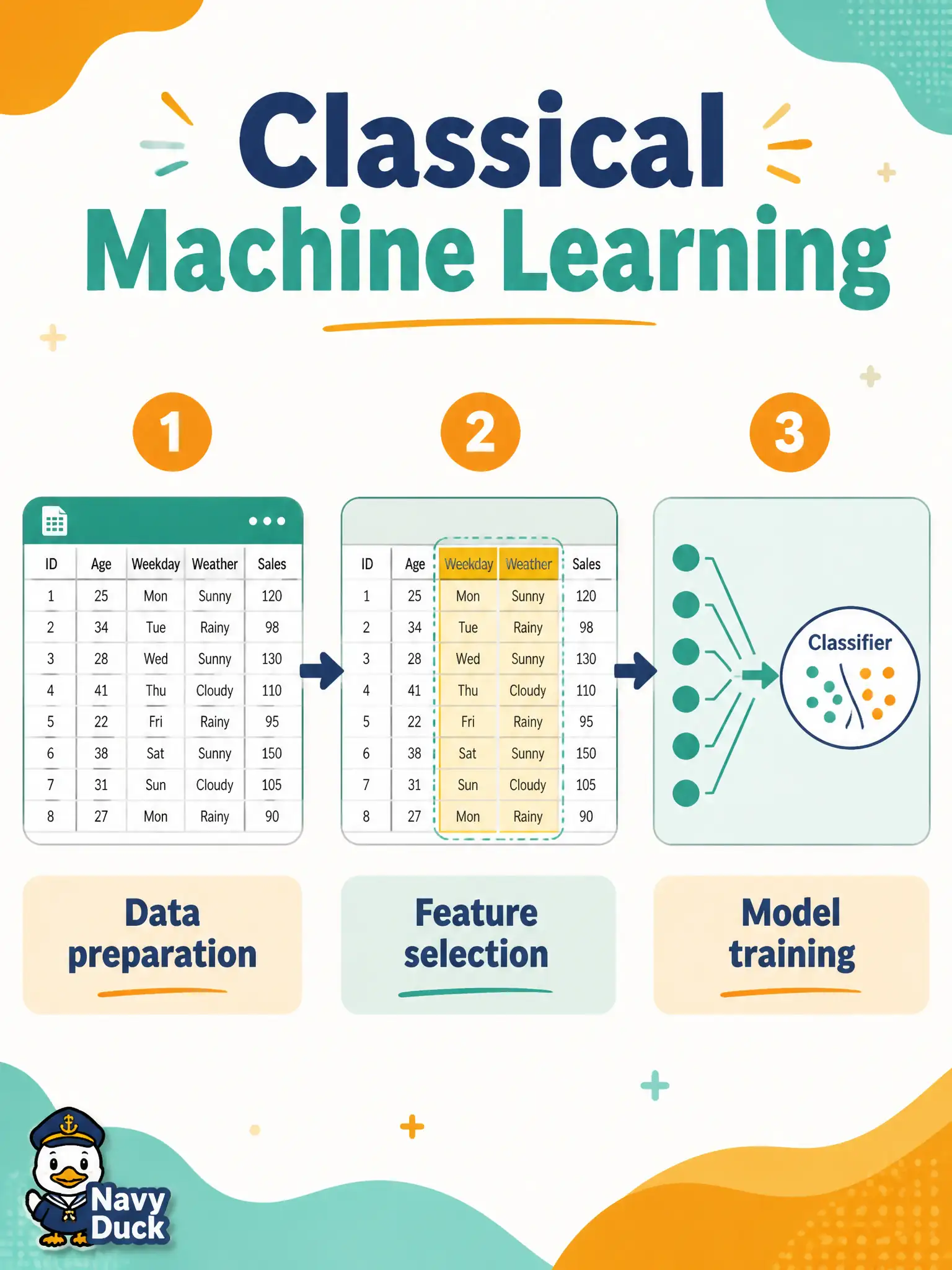 To Create an exciting colorful infographic that explains the concepts in the question: Question: A community-theater box office wants last season’s no-shows sorted into “likely late” versus “likely cancel” after a person picks columns such as weekday and weather. Which AI approach does this describe? Correct Answer: Classical machine learning that needs prepared data, chosen features, and a training pass Put EVERY visible label in double quotes. No people. No A/B/C/D letters. In one of the four corners put a little "Navy Duck".