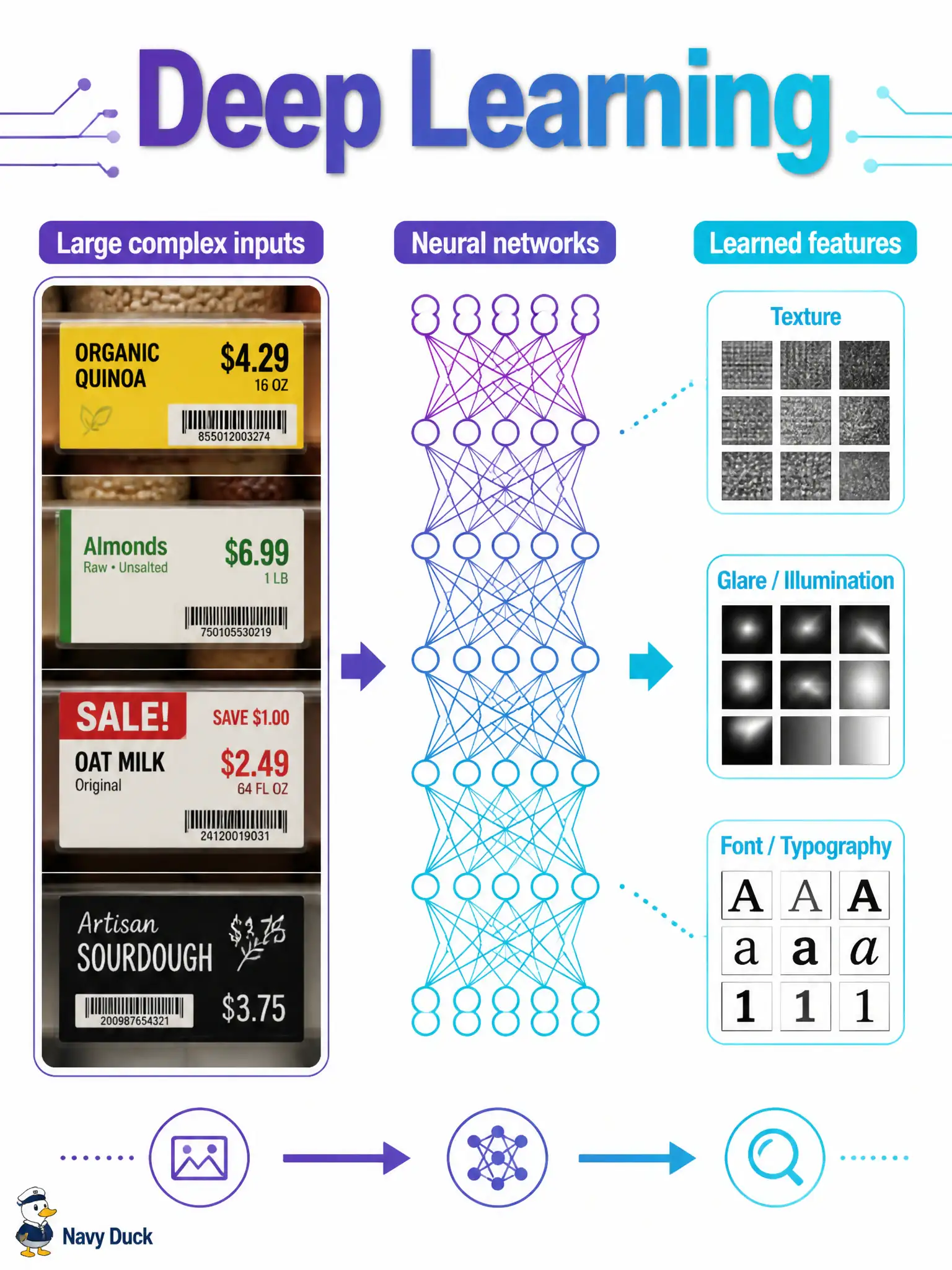 To Create an exciting colorful infographic that explains the concepts in the question: Question: A food-bank inventory app has thousands of photographed shelf labels, and nobody wants to hand-list traits such as font size or glare. Which type of AI is designed to learn features automatically from that kind of large, complex input? Correct Answer: Deep learning that uses neural networks to learn features from large image, audio, or text sets Put EVERY visible label in double quotes. No people. No A/B/C/D letters. In one of the four corners put a little "Navy Duck".