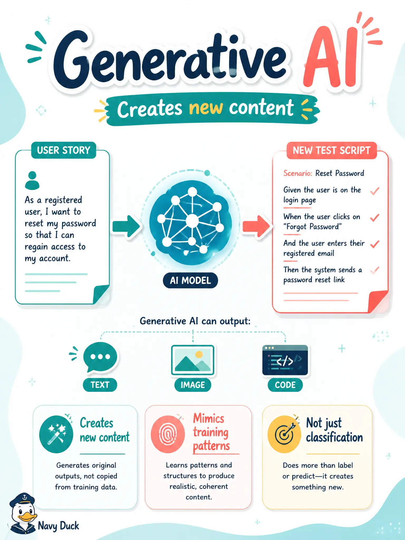 To Create an exciting colorful infographic that explains the concepts in the question: Question: A harbor-ferry tester asks a pre-trained model to draft a weekend-sailing test script from a user story rather than to classify last week’s tickets. Which type of AI does this use? Correct Answer: Generative AI that creates new content such as text, images, or code by mimicking training patterns Put EVERY visible label in double quotes. No people. No A/B/C/D letters. In one of the four corners put a little "Navy Duck".