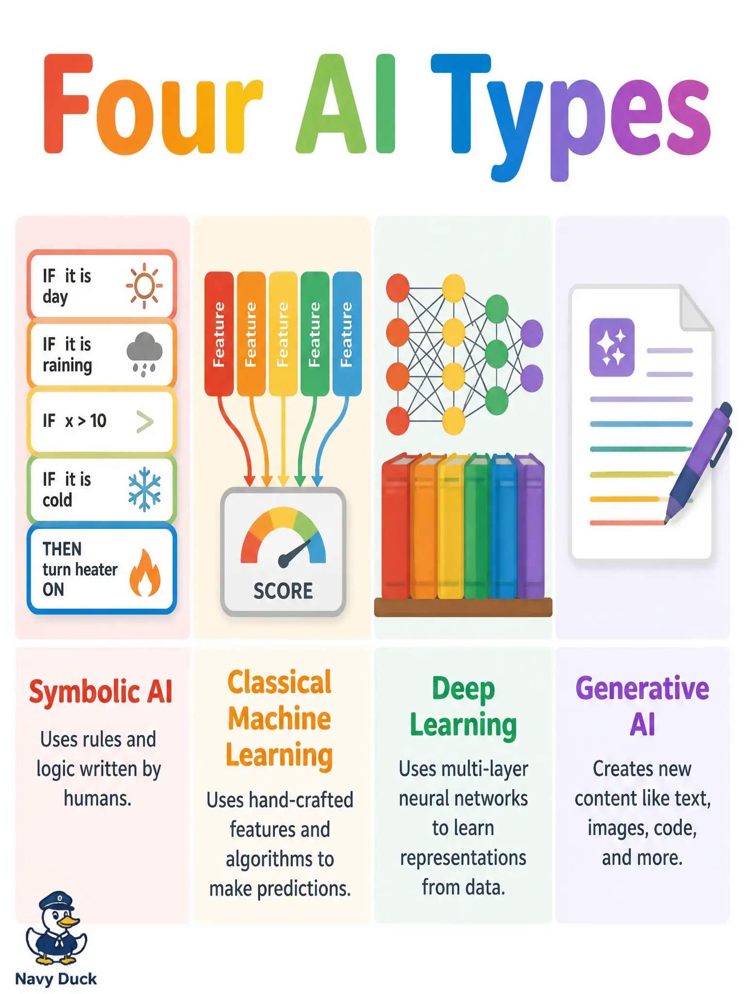 To Create an exciting colorful infographic that explains the concepts in the question: Question: Four suppliers pitch a public-library hold system: a readable rule engine, a no-show scorer with hand-picked columns, a photo-spine reader that learned its own features, and a model that writes hold-cancellation notices. Which mapping of pitch to AI type is correct? Correct Answer: Rule engine → symbolic AI; scorer → classical ML; photo reader → deep learning; notice writer → GenAI Put EVERY visible label in double quotes. No people. No A/B/C/D letters. In one of the four corners put a little "Navy Duck".