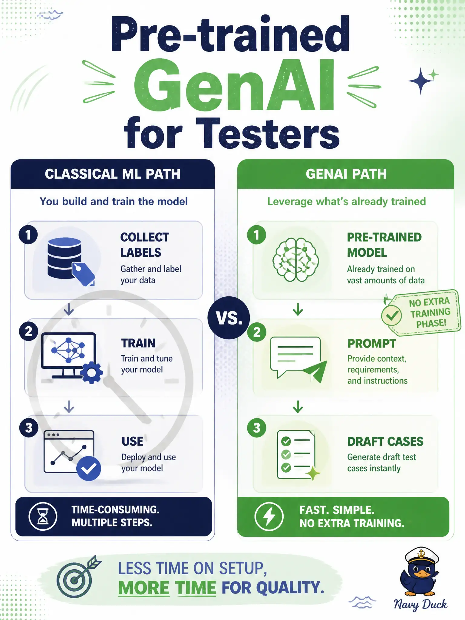 To Create an exciting colorful infographic that explains the concepts in the question: Question: A community-solar billing tester is told they must first collect a labeled training set before any AI may draft test cases. What Chapter 1 advantage of generative AI for testers corrects that claim? Correct Answer: Testers can apply a pre-trained GenAI model to the test task without an extra training phase Put EVERY visible label in double quotes. No people. No A/B/C/D letters. In one of the four corners put a little "Navy Duck".