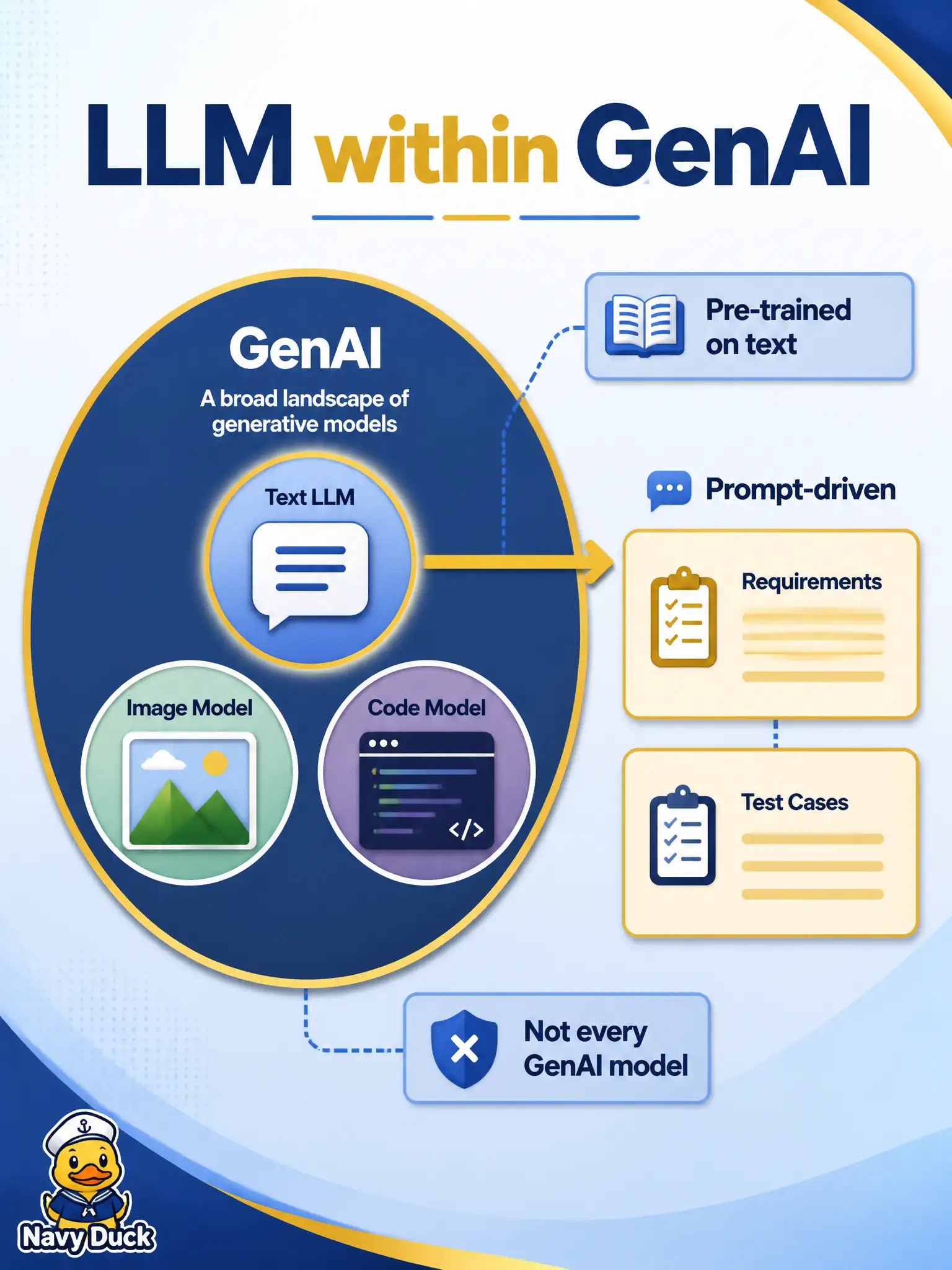 To Create an exciting colorful infographic that explains the concepts in the question: Question: A youth-soccer registration tester hears “we bought generative AI” and assumes any image-painting model can review user stories. What correctly describes an LLM in this setting? Correct Answer: An LLM is a GenAI model pre-trained on large text so it can follow prompts about requirements and cases Put EVERY visible label in double quotes. No people. No A/B/C/D letters. In one of the four corners put a little "Navy Duck".