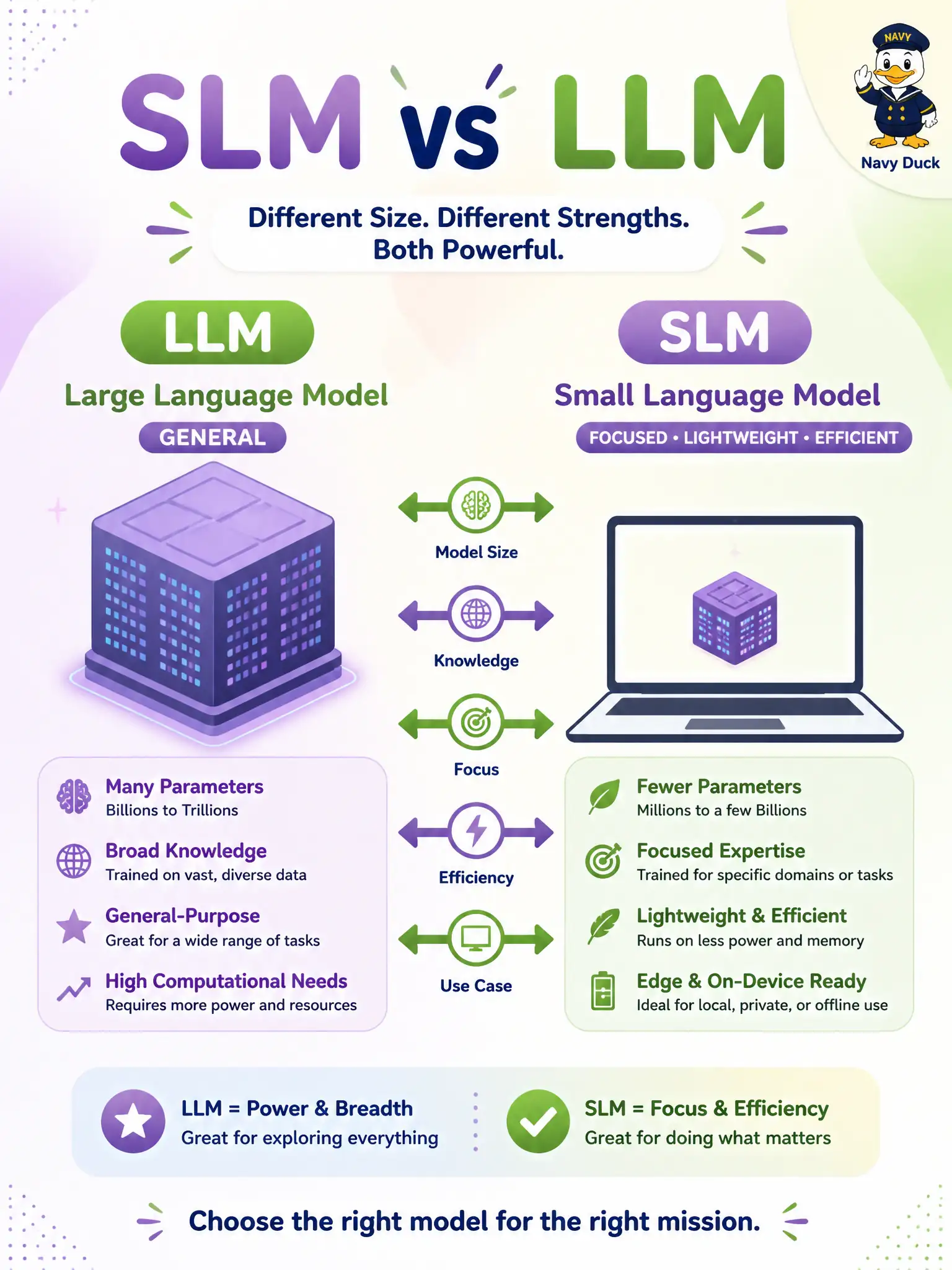 To Create an exciting colorful infographic that explains the concepts in the question: Question: A farmers-market stall-booking team can only host a compact on-laptop model for drafting reminder texts. How should they describe a small language model (SLM) compared with a general LLM? Correct Answer: An SLM is a fewer-parameter, lightweight, more focused GenAI option than a general LLM Put EVERY visible label in double quotes. No people. No A/B/C/D letters. In one of the four corners put a little "Navy Duck".