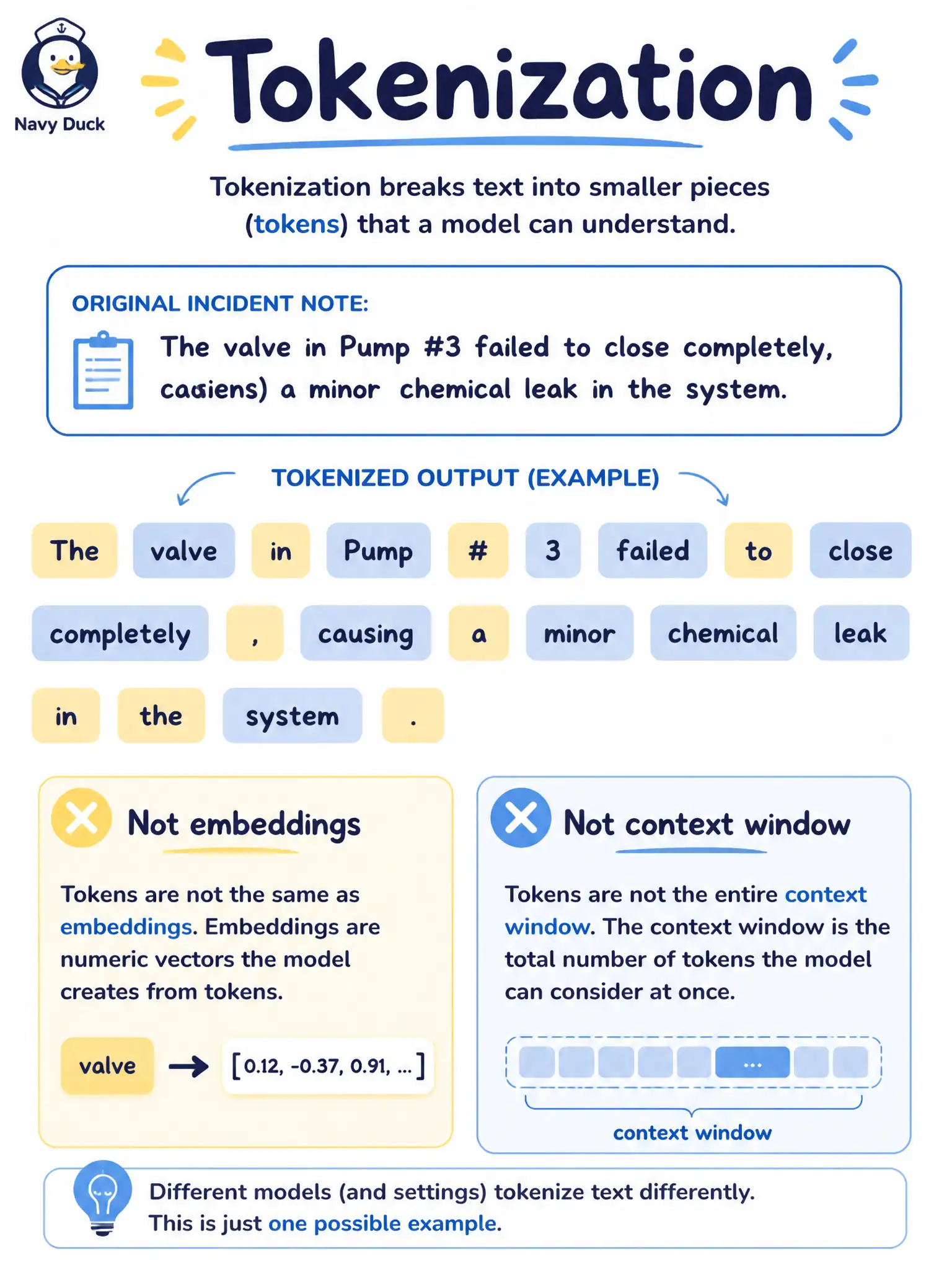 To Create an exciting colorful infographic that explains the concepts in the question: Question: A municipal snow-route incident note is split into sub-words and punctuation before the model processes it. Which LLM basic does this describe? Correct Answer: Tokenization that breaks input into tokens such as characters, sub-words, or words Put EVERY visible label in double quotes. No people. No A/B/C/D letters. In one of the four corners put a little "Navy Duck".