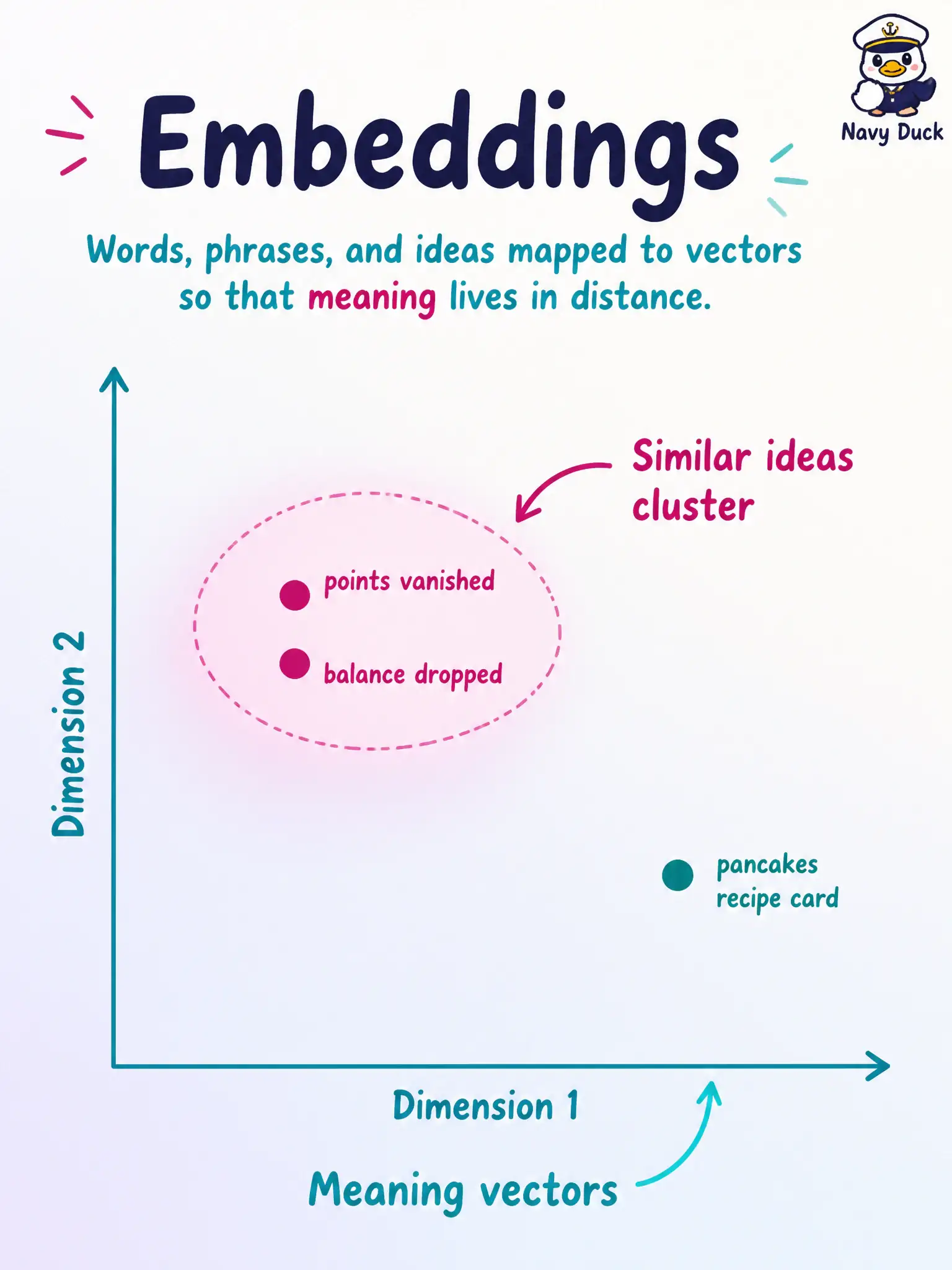 To Create an exciting colorful infographic that explains the concepts in the question: Question: Two co-op grocery loyalty defect notes—“points vanished” and “balance dropped”—land near each other in a numeric space so the model treats them as related. Which LLM basic does this describe? Correct Answer: Embeddings that encode meaning and context as vectors so similar ideas sit near each other Put EVERY visible label in double quotes. No people. No A/B/C/D letters. In one of the four corners put a little "Navy Duck".