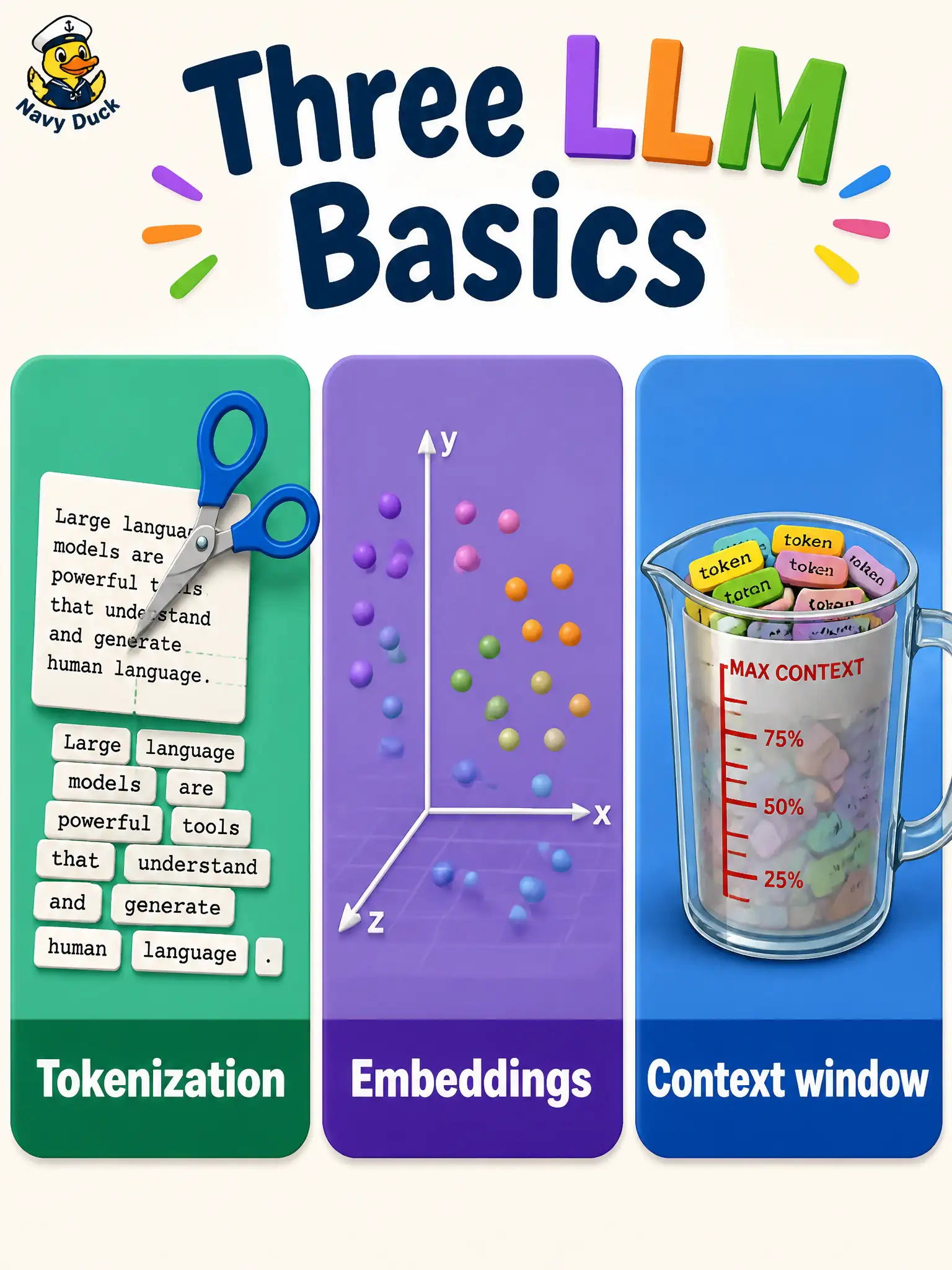 To Create an exciting colorful infographic that explains the concepts in the question: Question: A community-college LMS tester mixes up “how the story is chopped,” “how each piece is numbered for meaning,” and “how much of the log still fits.” Which statement keeps the three LLM basics correctly separated? Correct Answer: Tokenization splits text into tokens; embeddings encode meaning as vectors; the context window limits how much prior text in tokens still fits Put EVERY visible label in double quotes. No people. No A/B/C/D letters. In one of the four corners put a little "Navy Duck".