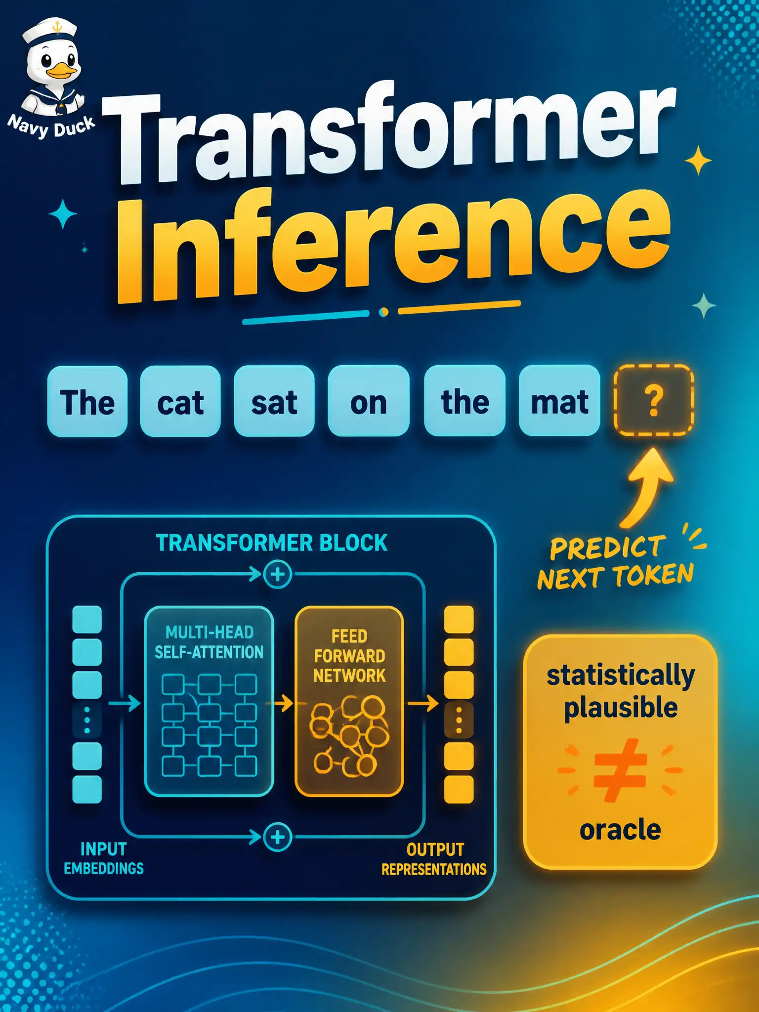 To Create an exciting colorful infographic that explains the concepts in the question: Question: A city bike-share tester asks why the model writes the next sentence of a defect report one piece at a time. What best explains transformer inference at tester depth? Correct Answer: Transformer inference predicts the next token from learned token relationships as a statistically plausible continuation Put EVERY visible label in double quotes. No people. No A/B/C/D letters. In one of the four corners put a little "Navy Duck".