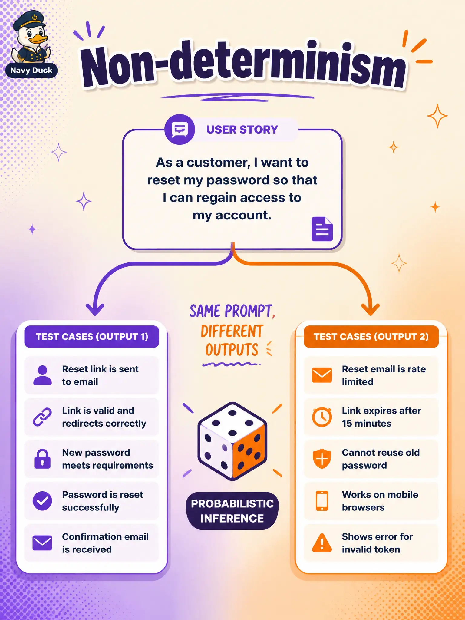 To Create an exciting colorful infographic that explains the concepts in the question: Question: A volunteer-shift scheduler tester pastes the same user story twice and receives two different case lists. What Chapter 1 explanation fits best? Correct Answer: Non-determinism from probabilistic inference can yield different testware from the same prompt Put EVERY visible label in double quotes. No people. No A/B/C/D letters. In one of the four corners put a little "Navy Duck".