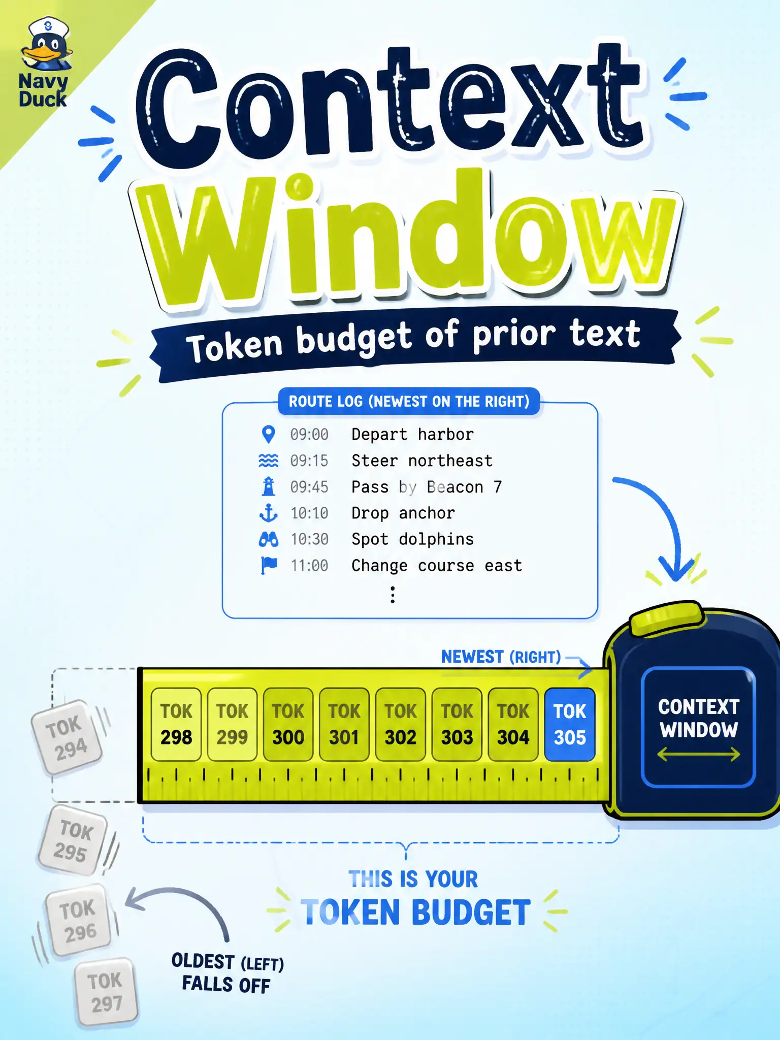 To Create an exciting colorful infographic that explains the concepts in the question: Question: A municipal recycling-pickup tester pastes three weeks of route logs and the model “forgets” Monday’s missed stops. What does the context window represent? Correct Answer: How much preceding text, measured in tokens, the model can still consider Put EVERY visible label in double quotes. No people. No A/B/C/D letters. In one of the four corners put a little "Navy Duck".