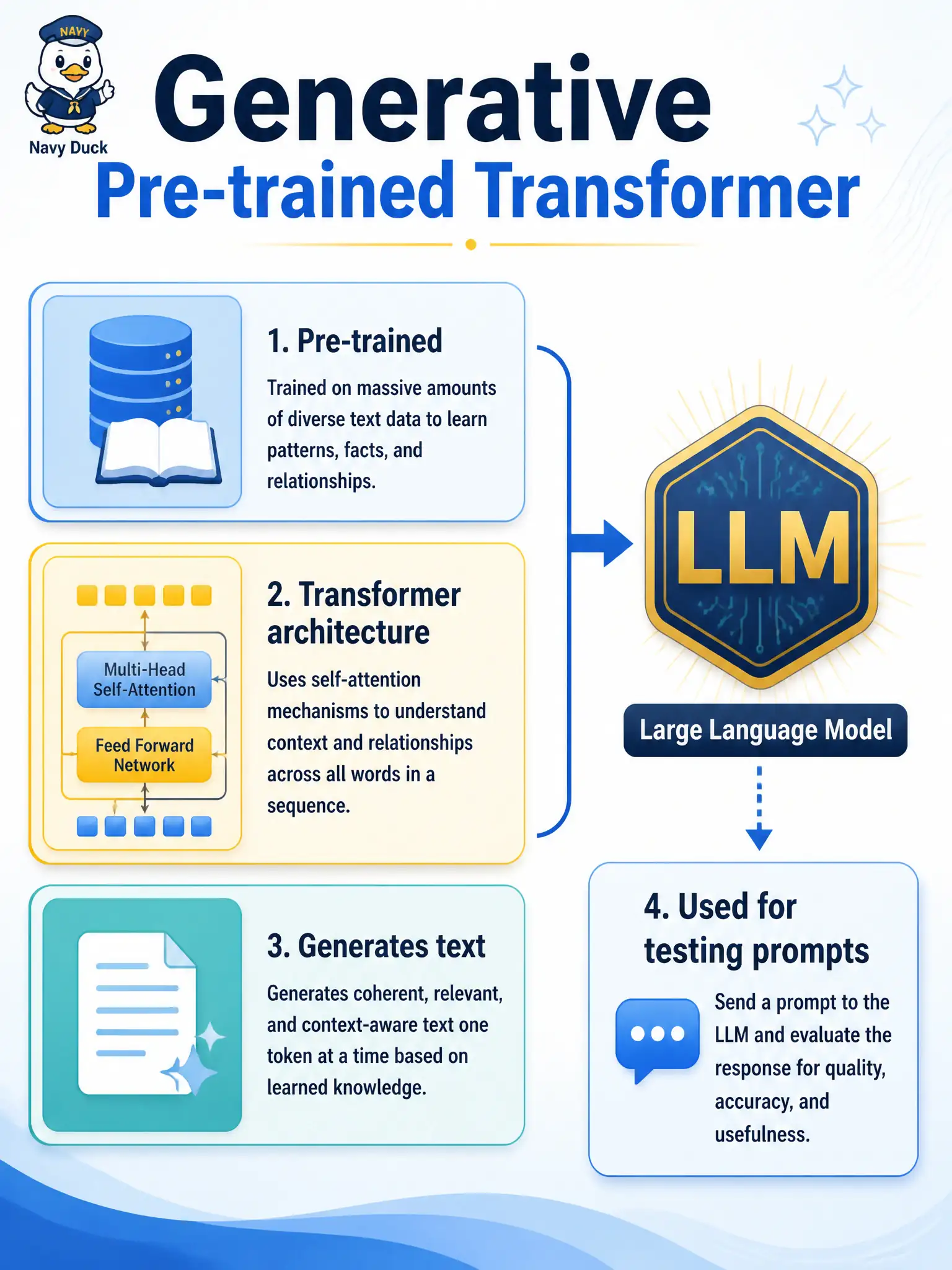 To Create an exciting colorful infographic that explains the concepts in the question: Question: A small-clinic appointment book is described as “powered by a generative pre-trained transformer.” What does that phrase refer to for testers? Correct Answer: The deep-learning model family behind typical LLMs that are pre-trained and then used to generate Put EVERY visible label in double quotes. No people. No A/B/C/D letters. In one of the four corners put a little "Navy Duck".