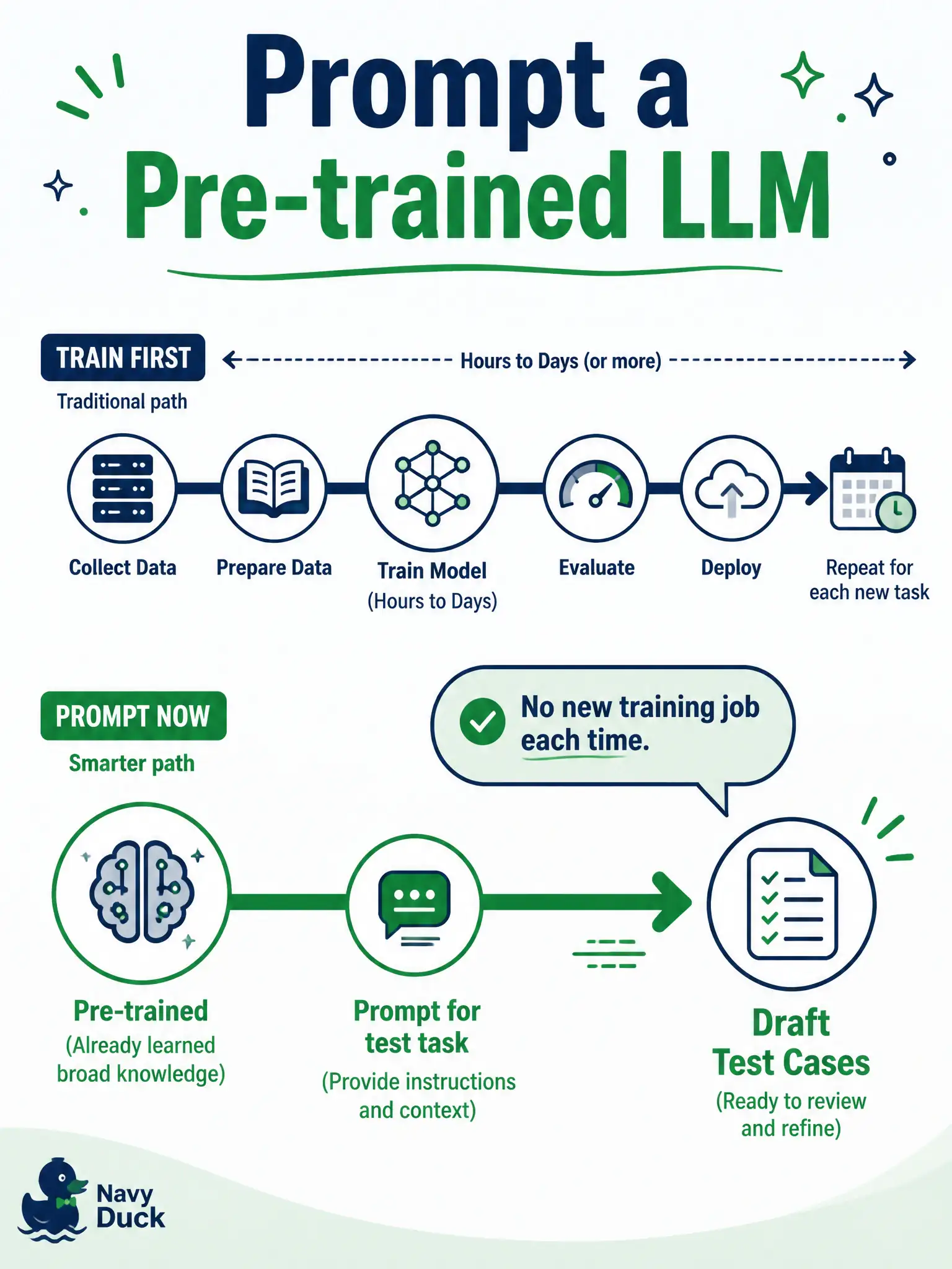 To Create an exciting colorful infographic that explains the concepts in the question: Question: A school-lunch allergy team is quoted three weeks to “train a model on our menus” before anyone may ask for test cases. What practical tester benefit of pre-trained LLMs answers that delay? Correct Answer: Testers typically prompt a pre-trained LLM for the test task instead of starting a new training job each time Put EVERY visible label in double quotes. No people. No A/B/C/D letters. In one of the four corners put a little "Navy Duck".