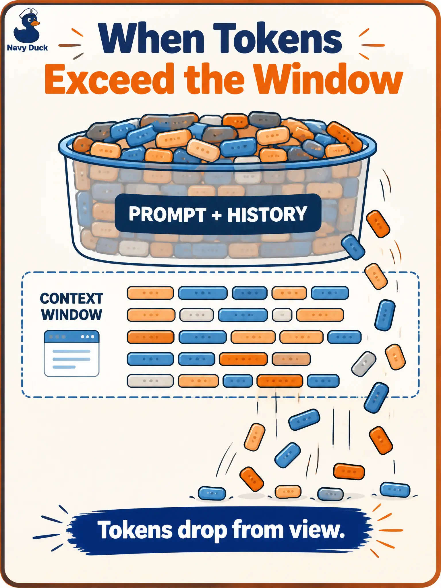 To Create an exciting colorful infographic that explains the concepts in the question: Question: A harbor-slip reservation tester’s pasted API log is silently cut off mid-stack-trace. Why should testers care whether prompt plus history fit the context window? Correct Answer: Token count of prompt plus history can exceed the context window, so some tokens drop from what the model sees Put EVERY visible label in double quotes. No people. No A/B/C/D letters. In one of the four corners put a little "Navy Duck".