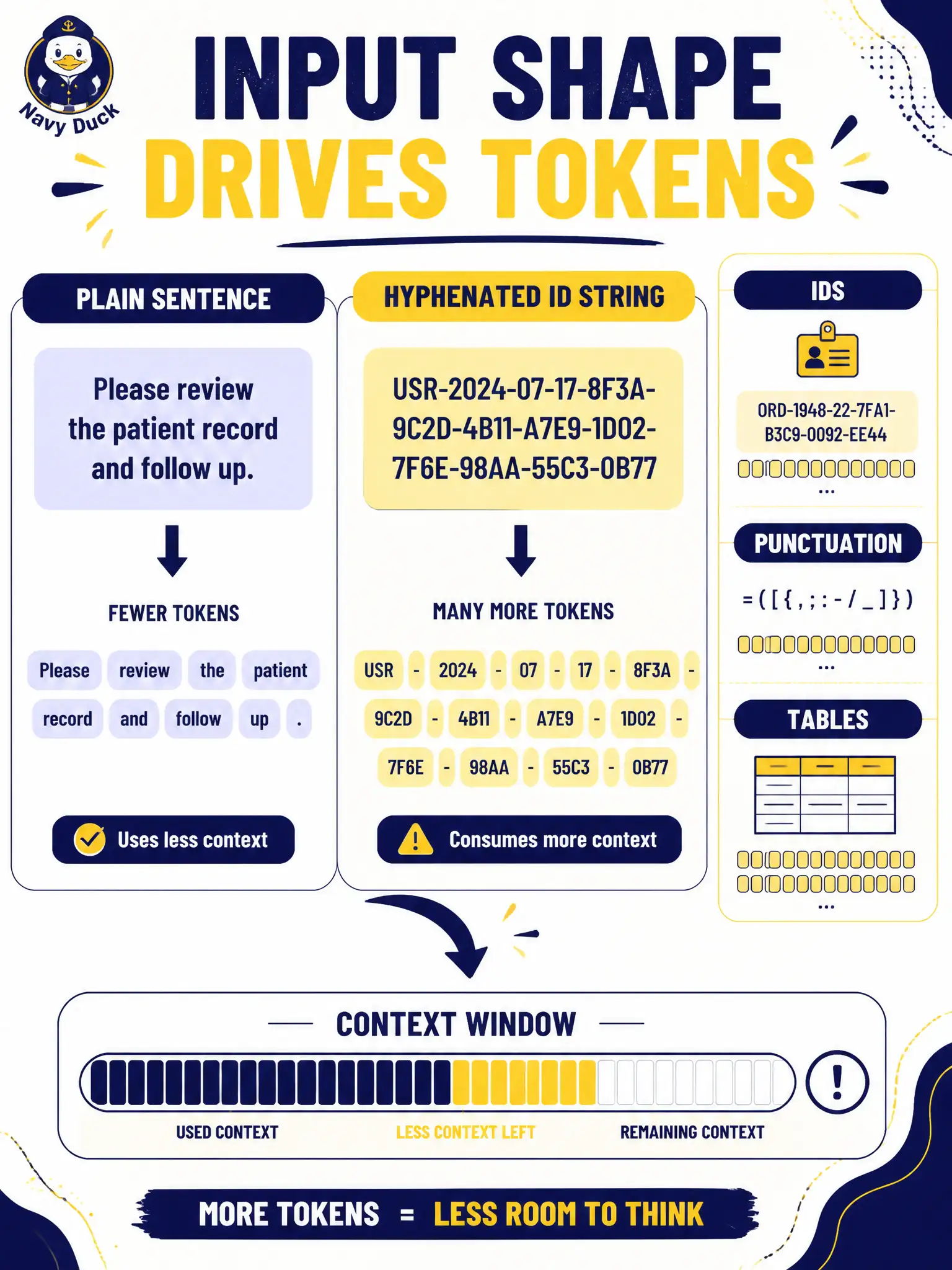 To Create an exciting colorful infographic that explains the concepts in the question: Question: A municipal tree-trimming work-order dump is full of long hyphenated IDs that split into many tokens. What tester implication of tokenization does this illustrate? Correct Answer: Input shape—such as IDs, punctuation, and tables—changes token count and therefore what still fits in the window Put EVERY visible label in double quotes. No people. No A/B/C/D letters. In one of the four corners put a little "Navy Duck".