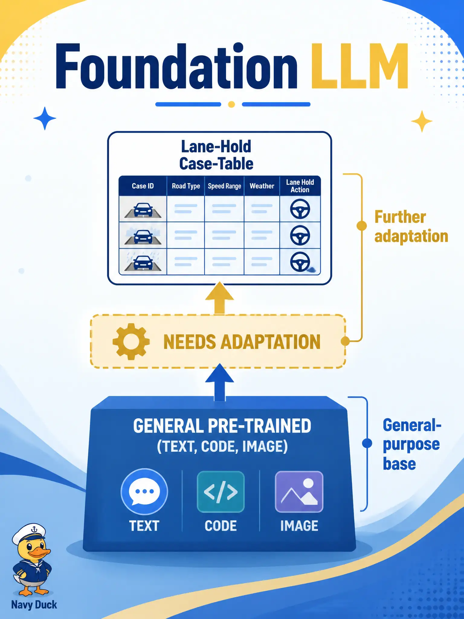 To Create an exciting colorful infographic that explains the concepts in the question: Question: A city-pool lane-booking team is offered a general model trained on huge mixed text, code, and image data that still needs adaptation before it will emit their lane-hold case table. Which LLM category is that? Correct Answer: A foundation LLM: a general-purpose pre-trained base that typically needs further adaptation for a specific test format Put EVERY visible label in double quotes. No people. No A/B/C/D letters. In one of the four corners put a little "Navy Duck".