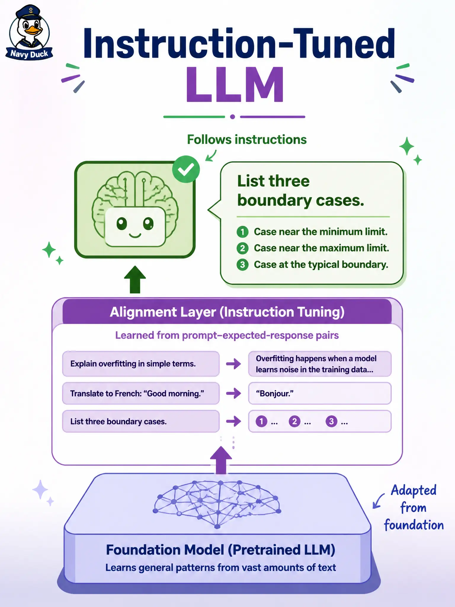 To Create an exciting colorful infographic that explains the concepts in the question: Question: A credit-union wire-transfer tester gets cleaner case drafts after switching to a model further trained on prompt–expected-response pairs so it obeys “list three boundary cases.” Which LLM category is that? Correct Answer: An instruction-tuned LLM: a foundation model later aligned to follow human instructions Put EVERY visible label in double quotes. No people. No A/B/C/D letters. In one of the four corners put a little "Navy Duck".