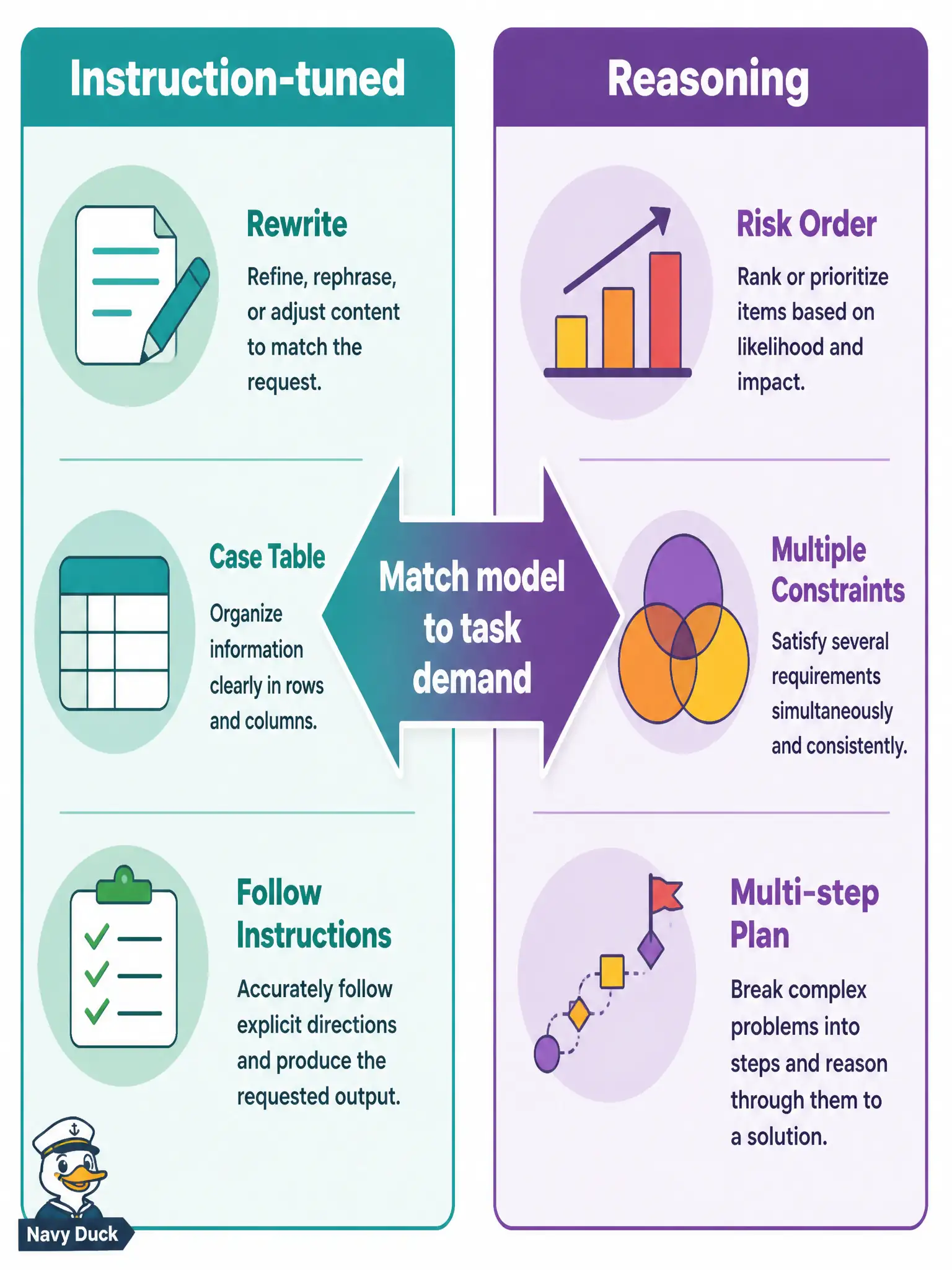 To Create an exciting colorful infographic that explains the concepts in the question: Question: A food-truck permit tester needs an LLM for two jobs: (a) rewrite one user story into a simple case table, and (b) justify a risk-based case order from several competing constraints. Which pairing best matches model type to task? Correct Answer: Use an instruction-tuned model for the follow-instruction rewrite and a reasoning model for the multi-constraint ordering. Put EVERY visible label in double quotes. No people. No A/B/C/D letters. In one of the four corners put a little "Navy Duck".
