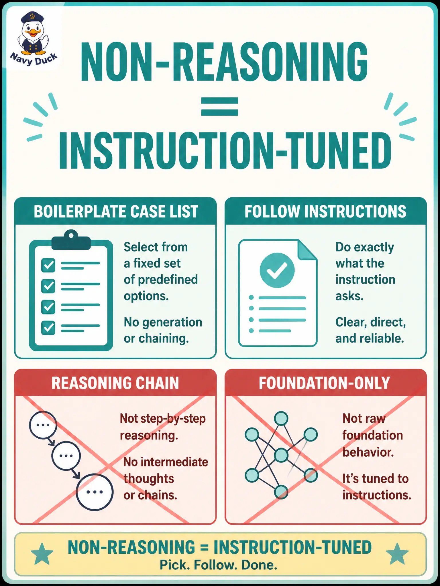 To Create an exciting colorful infographic that explains the concepts in the question: Question: A municipal water-meter coach tells the team to “use the non-reasoning model for the boilerplate case list.” In this syllabus, which model type does that label refer to? Correct Answer: An instruction-tuned model suited to following clear formatting instructions. Put EVERY visible label in double quotes. No people. No A/B/C/D letters. In one of the four corners put a little "Navy Duck".