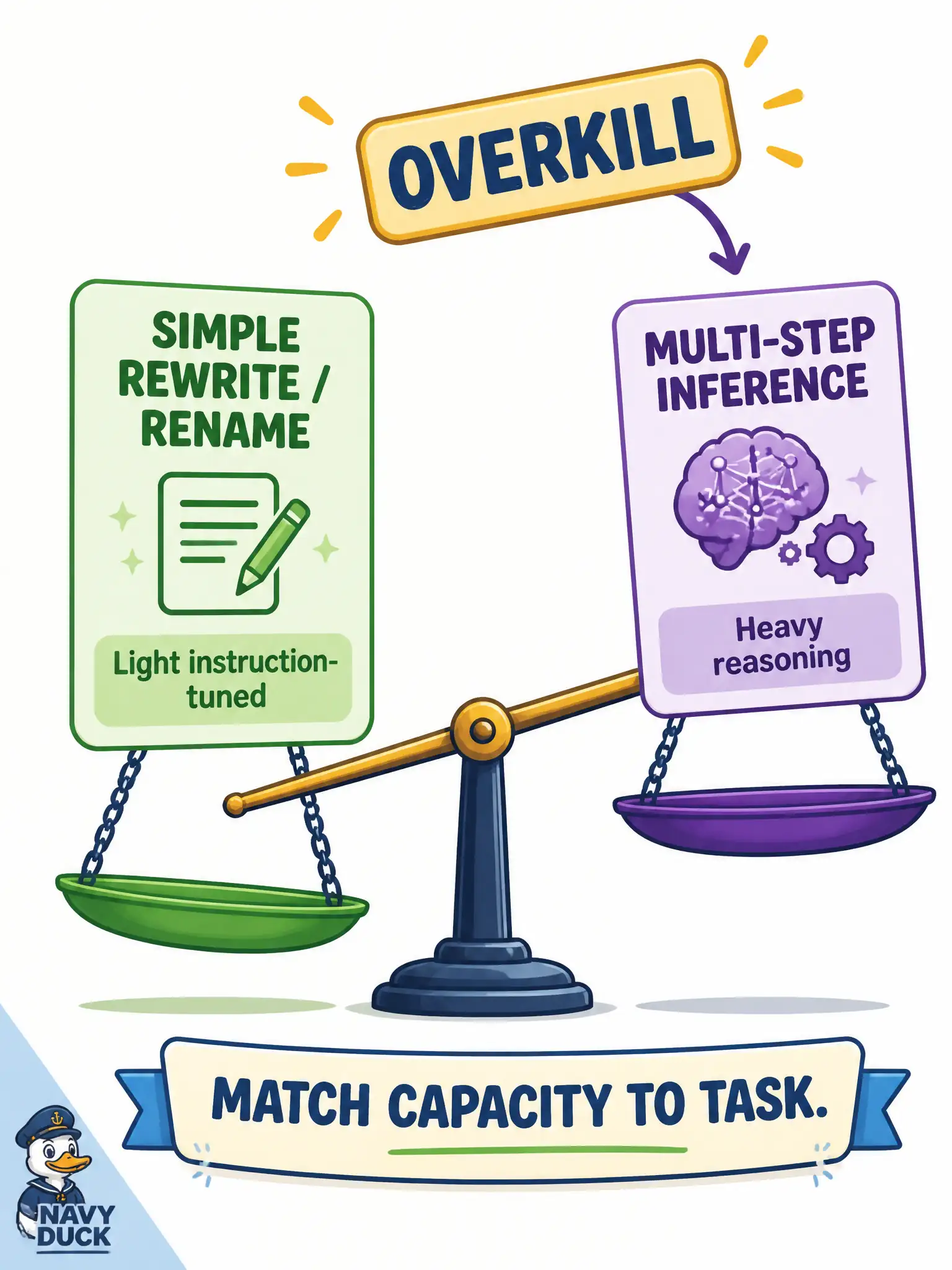 To Create an exciting colorful infographic that explains the concepts in the question: Question: A municipal dog-license tester waits on a reasoning model only to change the word “owner” to “guardian” throughout a template case. What is the best assessment of that model choice? Correct Answer: An instruction-tuned model (or even a small language model) is enough for simple instruction-following; a reasoning model is unnecessary overhead. Put EVERY visible label in double quotes. No people. No A/B/C/D letters. In one of the four corners put a little "Navy Duck".