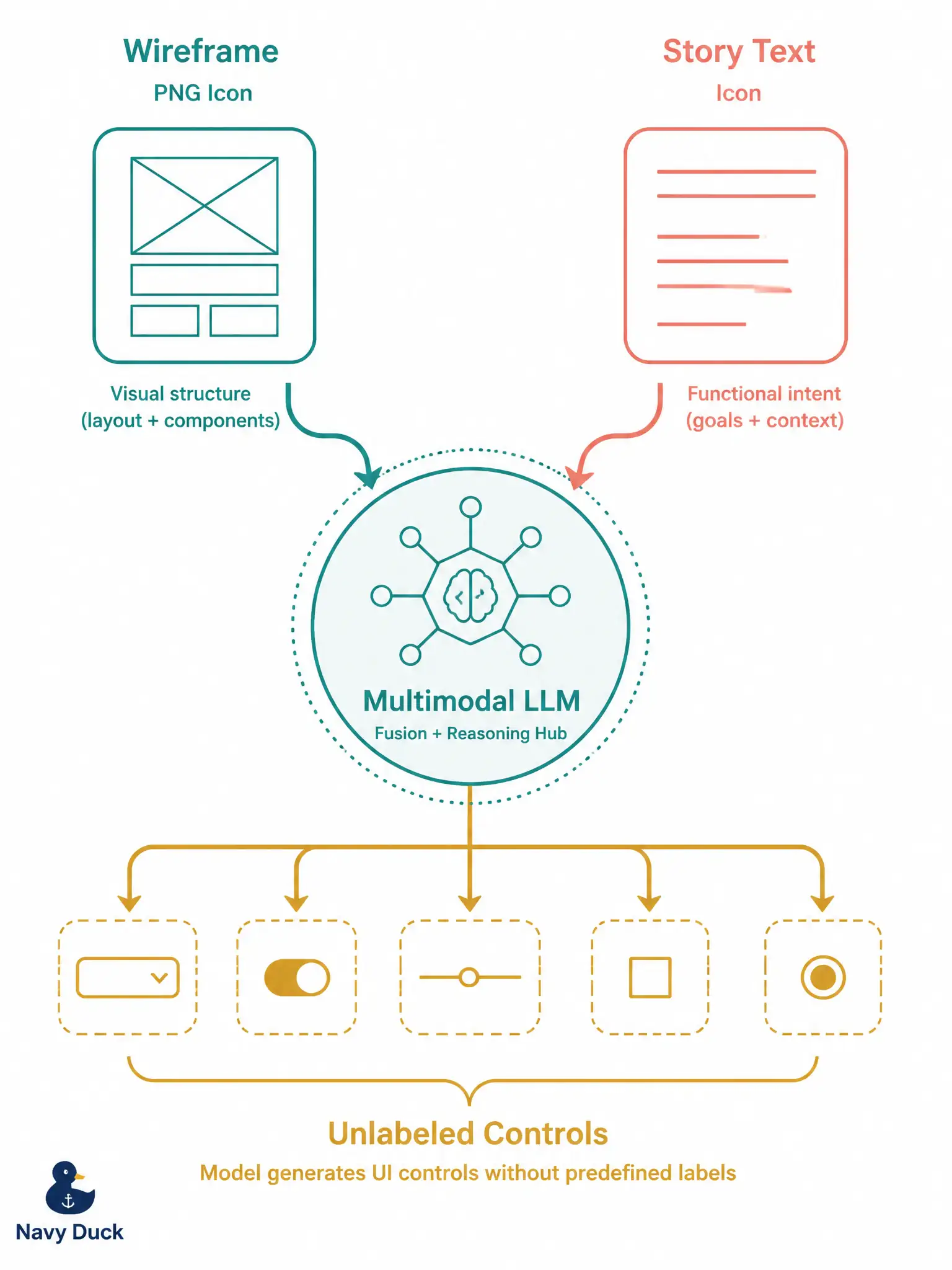 To Create an exciting colorful infographic that explains the concepts in the question: Question: A bike-share kiosk team has a wireframe PNG plus a one-line user story and wants unlabeled controls called out for testing. Which model choice best fits the task? Correct Answer: A multimodal LLM that can accept the wireframe image together with the story text. Put EVERY visible label in double quotes. No people. No A/B/C/D letters. In one of the four corners put a little "Navy Duck".