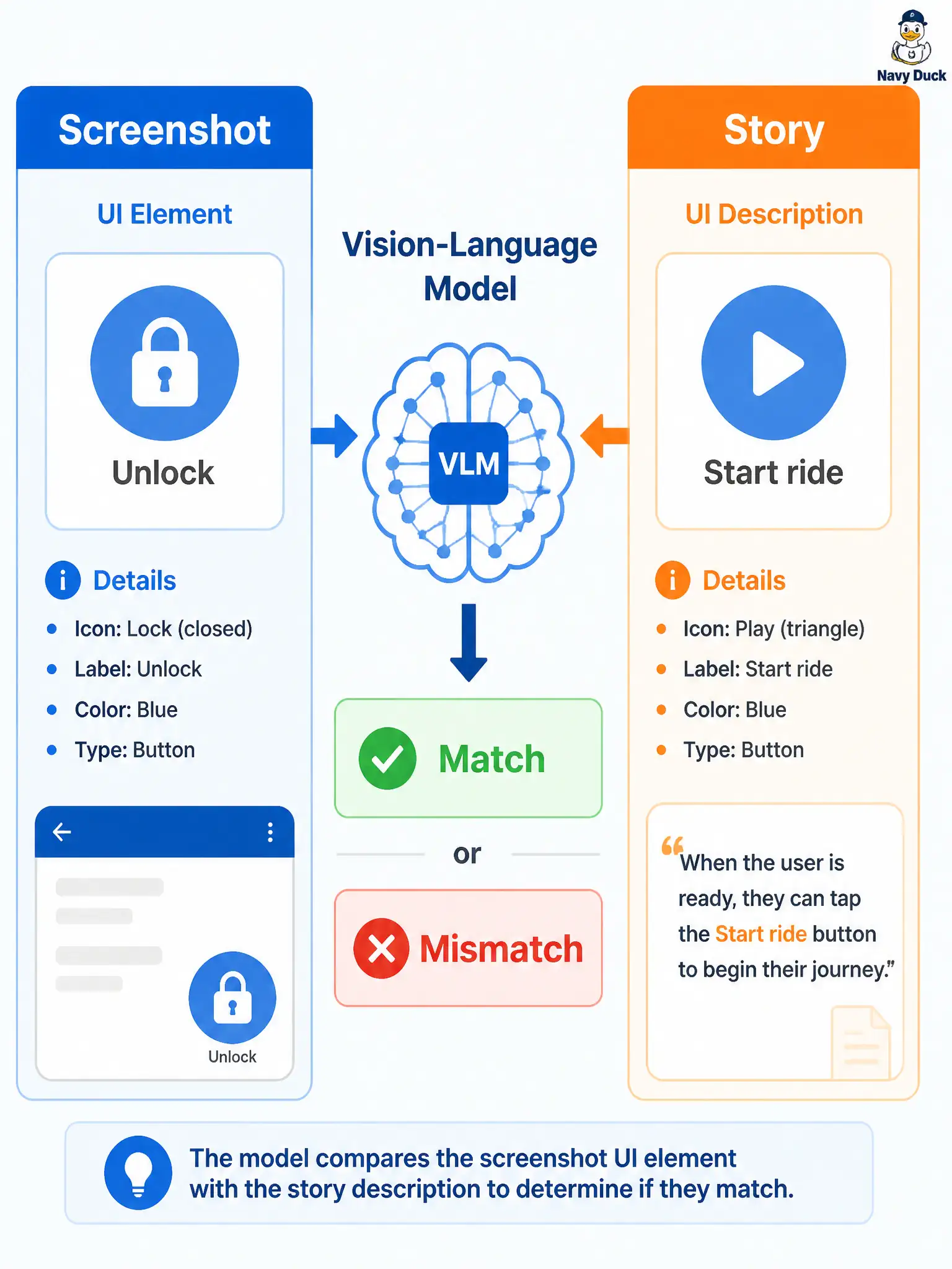 To Create an exciting colorful infographic that explains the concepts in the question: Question: A bike-share screen shows the button label “Unlock” while the user story says the primary action is “Start ride.” How should a tester best use a vision-language (multimodal) model here? Correct Answer: Compare the screenshot with the story text so label mismatches can be flagged for cases. Put EVERY visible label in double quotes. No people. No A/B/C/D letters. In one of the four corners put a little "Navy Duck".