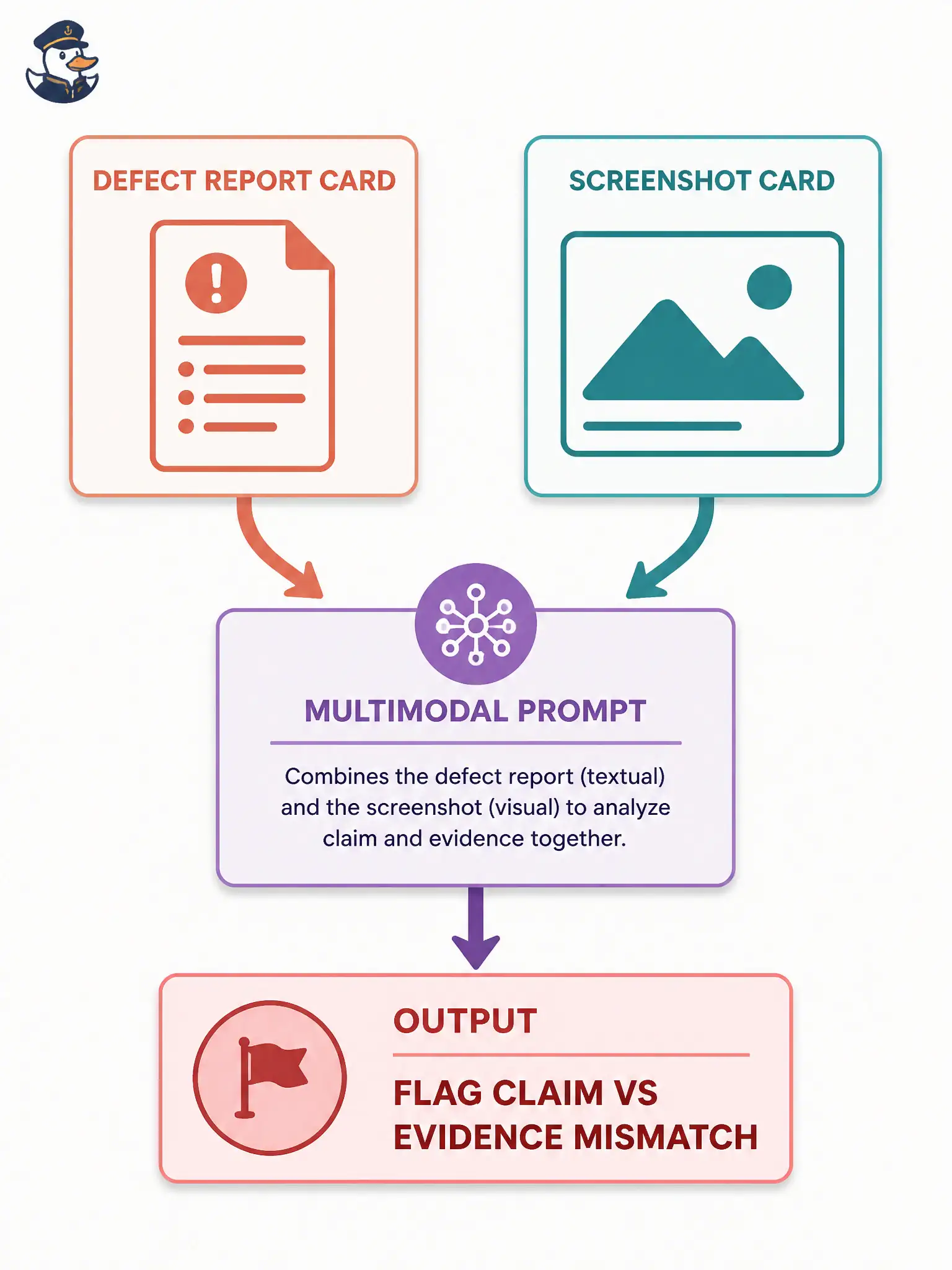 To Create an exciting colorful infographic that explains the concepts in the question: Question: A clinic kiosk defect report says “the Confirm button is missing,” and the attached build screenshot still clearly shows Confirm. Which prompt approach best helps flag that mismatch? Correct Answer: Feed both the defect report text and the screenshot image so the model can compare claim and evidence. Put EVERY visible label in double quotes. No people. No A/B/C/D letters. In one of the four corners put a little "Navy Duck".