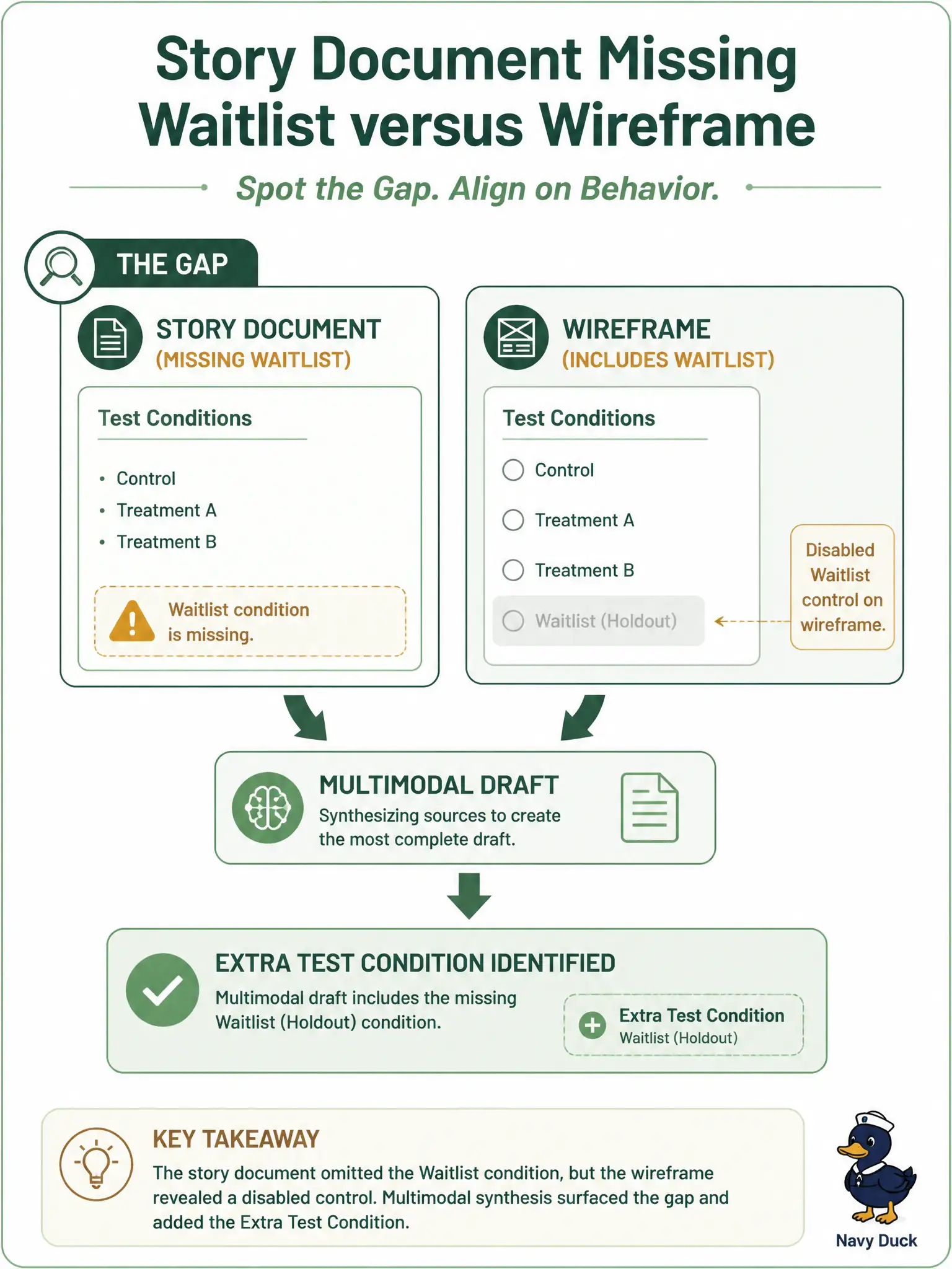To Create an exciting colorful infographic that explains the concepts in the question: Question: A garden-plot map wireframe shows a disabled “Waitlist” control that the user story never mentions. Why would a tester feed both the wireframe image and the story into a multimodal model when drafting cases? Correct Answer: So drafted cases can cover the extra visual control, not only the prose in the story. Put EVERY visible label in double quotes. No people. No A/B/C/D letters. In one of the four corners put a little "Navy Duck".
