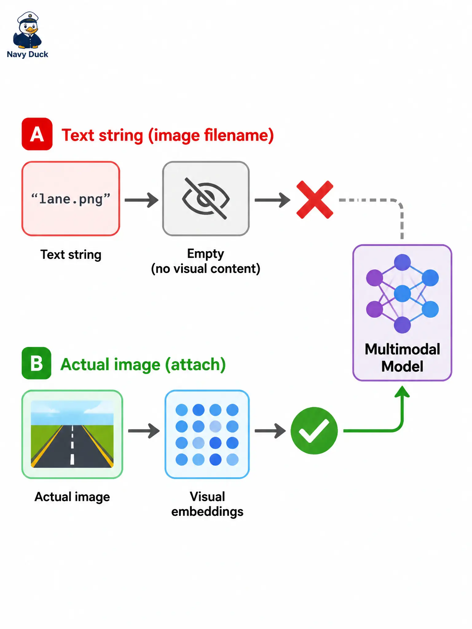 To Create an exciting colorful infographic that explains the concepts in the question: Question: A pool-lane booking screenshot must inform a multimodal test prompt. A colleague only types lane.png into the chat. What is the key limitation of that approach? Correct Answer: The model receives no image pixels—only a text string—so it cannot analyze the visual content. Put EVERY visible label in double quotes. No people. No A/B/C/D letters. In one of the four corners put a little "Navy Duck".