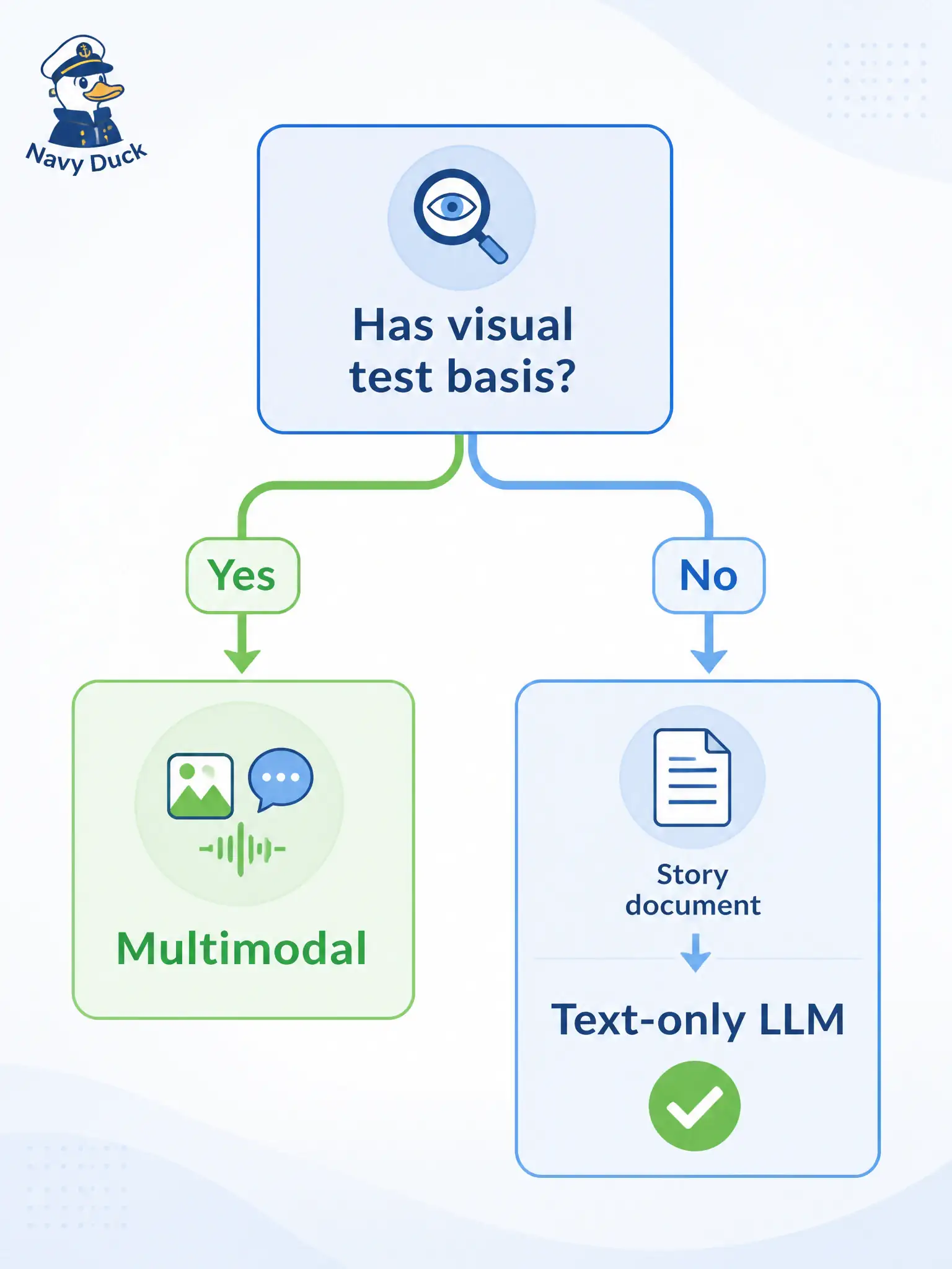 To Create an exciting colorful infographic that explains the concepts in the question: Question: A radio-pledge tester has a well-written user story and no UI yet. A colleague insists they must attach a mock screenshot before any LLM help. What is the soundest response? Correct Answer: Keep a text-only LLM when there is nothing visual to compare; an image attachment is unnecessary. Put EVERY visible label in double quotes. No people. No A/B/C/D letters. In one of the four corners put a little "Navy Duck".