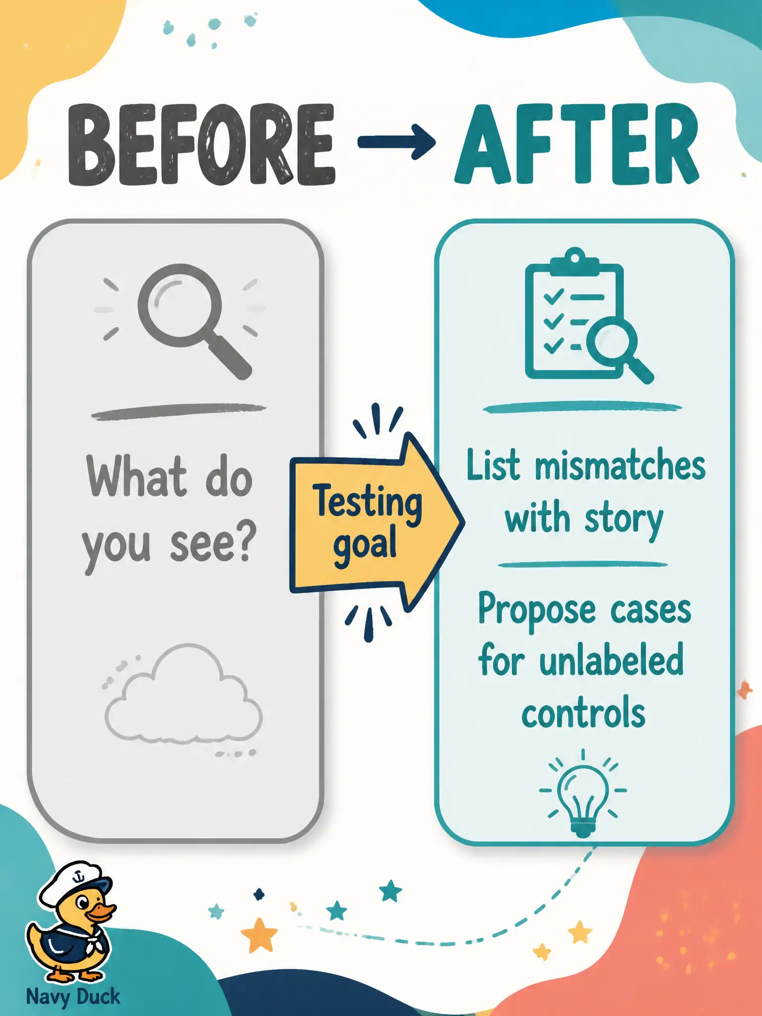 To Create an exciting colorful infographic that explains the concepts in the question: Question: A building-permit portal tester pastes a wireframe into a multimodal chat and writes only “what do you see?” Which change best aligns the prompt with a testing goal? Correct Answer: Rewrite the prompt to list mismatches with the story or propose cases for unlabeled controls. Put EVERY visible label in double quotes. No people. No A/B/C/D letters. In one of the four corners put a little "Navy Duck".