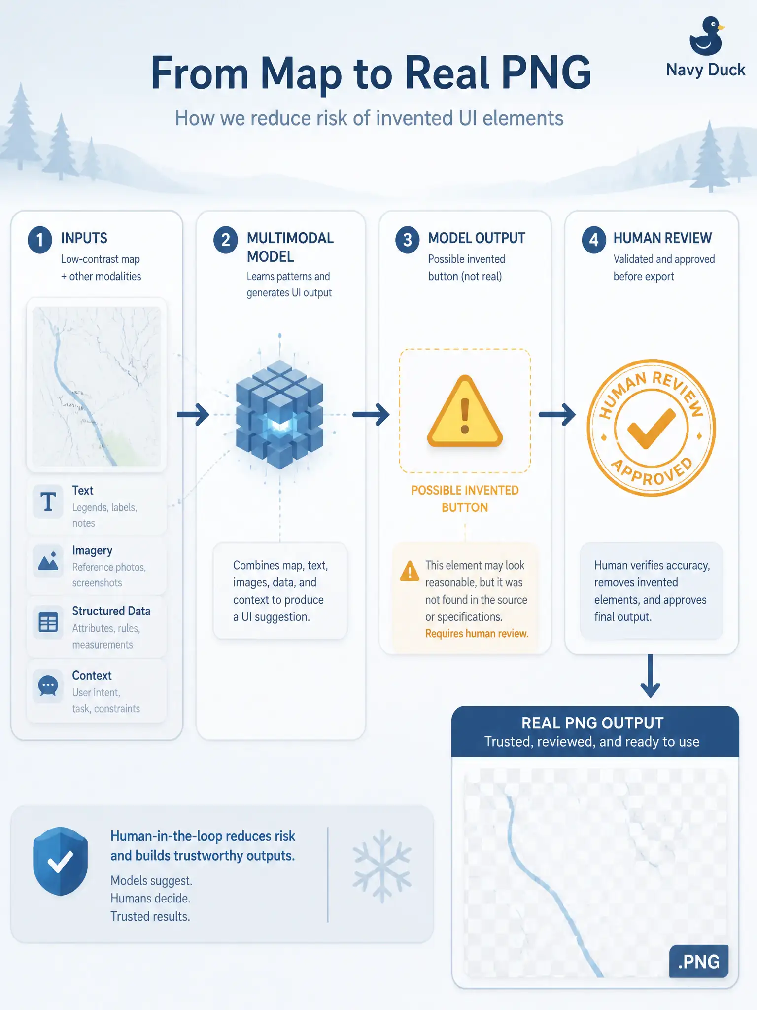 To Create an exciting colorful infographic that explains the concepts in the question: Question: A snow-route map image is low-contrast, and a multimodal model “sees” a button that the PNG does not contain. How should the tester treat that output on this exam? Correct Answer: Treat the answer as reviewable test support and verify against the real image and basis. Put EVERY visible label in double quotes. No people. No A/B/C/D letters. In one of the four corners put a little "Navy Duck".