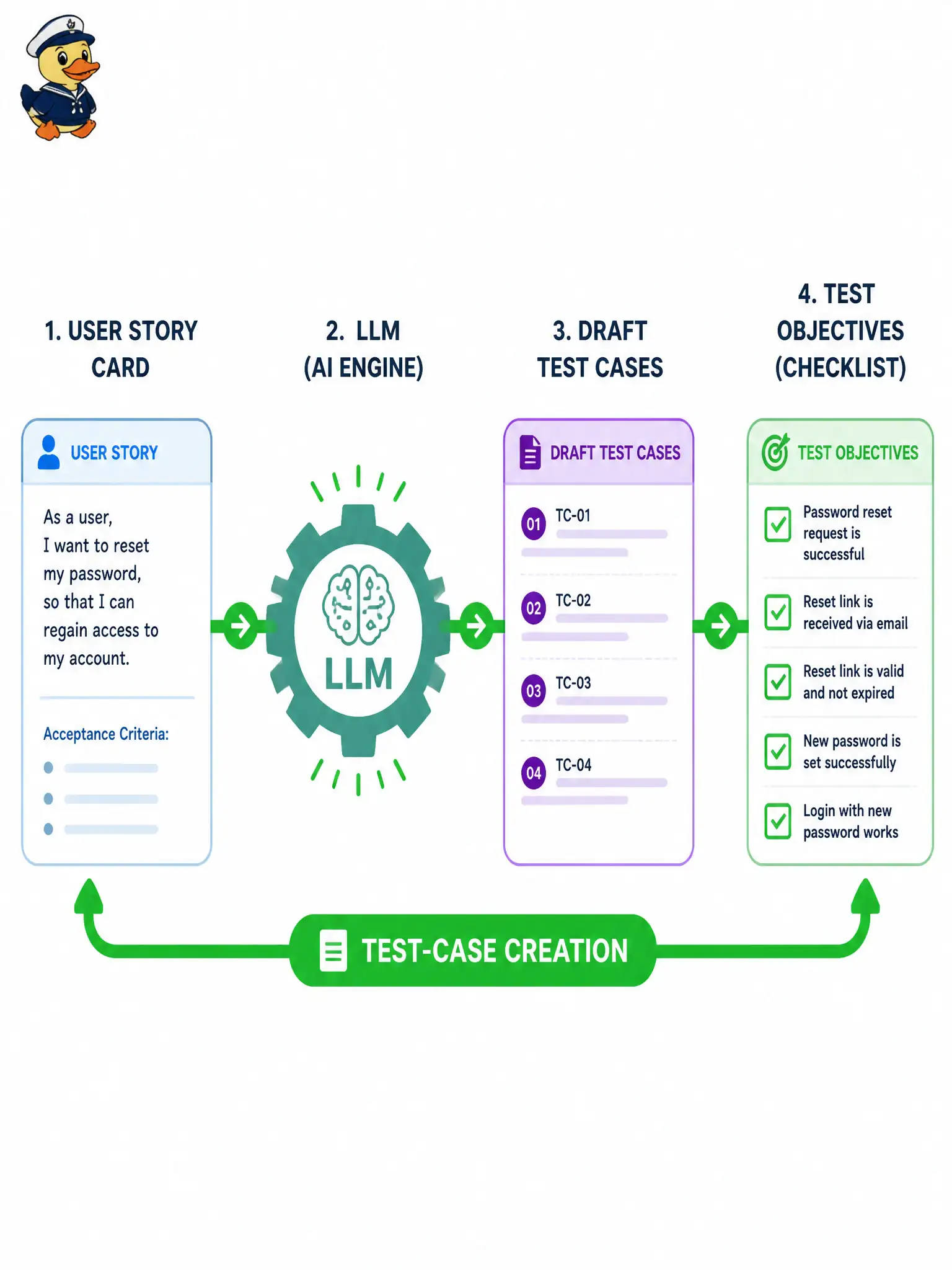 To Create an exciting colorful infographic that explains the concepts in the question: Question: A library-hold user story is given to an LLM, which returns a draft set of cases and suggested test objectives. Which GenAI testing capability does this primarily illustrate? Correct Answer: Test-case creation support from the test basis. Put EVERY visible label in double quotes. No people. No A/B/C/D letters. In one of the four corners put a little "Navy Duck".