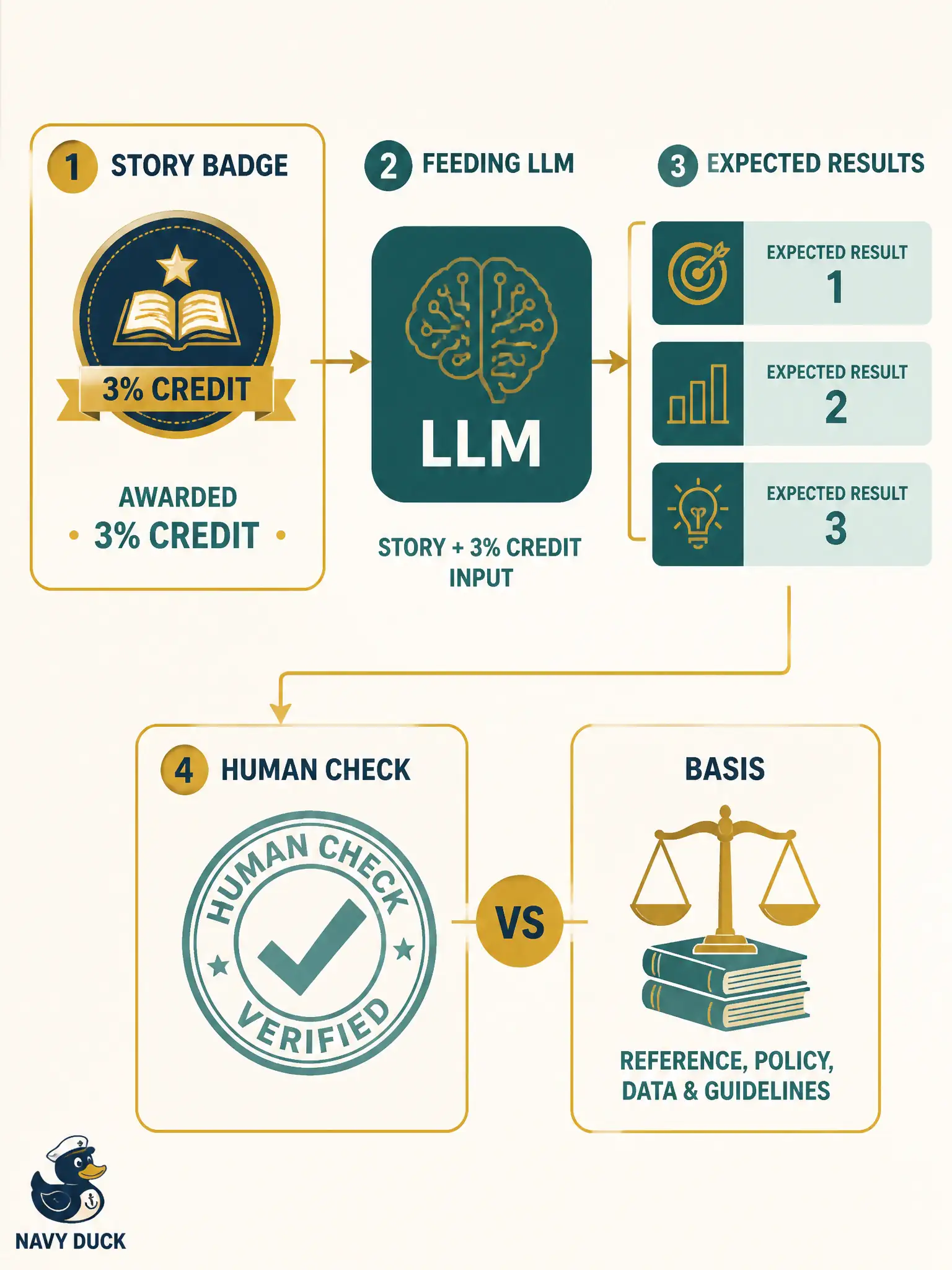 To Create an exciting colorful infographic that explains the concepts in the question: Question: A community-solar story states a 3% credit. A tester asks an LLM for expected-result lines for three usage bands. What capability is this, and what constraint still applies? Correct Answer: Oracle / expected-result support, and the tester must still check drafts against the basis. Put EVERY visible label in double quotes. No people. No A/B/C/D letters. In one of the four corners put a little "Navy Duck".
