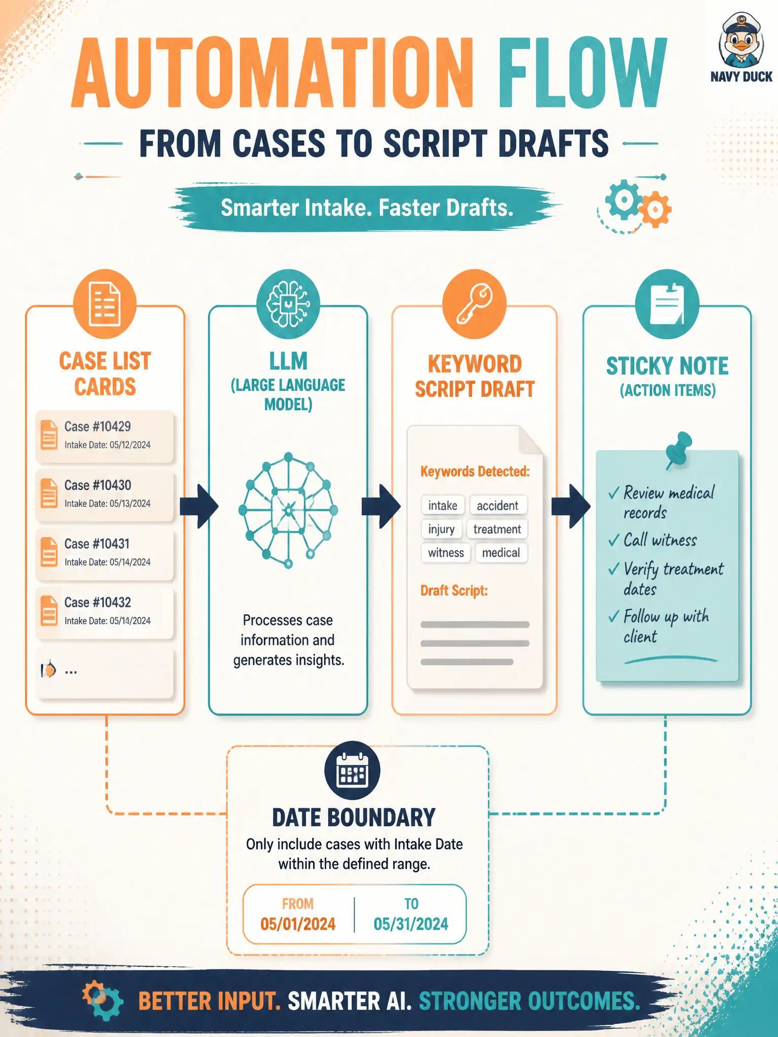To Create an exciting colorful infographic that explains the concepts in the question: Question: A stall-booking case list is given to an LLM, which returns a first-draft keyword script and suggests adding a boundary check on the date field. Which capability is illustrated? Correct Answer: Test-automation support: generate or improve scripts and point at a useful technique. Put EVERY visible label in double quotes. No people. No A/B/C/D letters. In one of the four corners put a little "Navy Duck".