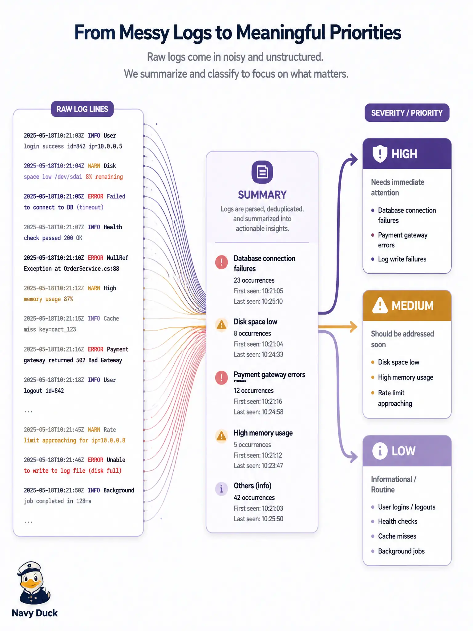 To Create an exciting colorful infographic that explains the concepts in the question: Question: After a recycling-route regression, a tester pastes a noisy log into an LLM and asks for a short summary plus severity and priority buckets. Which capability does this represent? Correct Answer: Test-result analysis: summarize outcomes and classify anomalies. Put EVERY visible label in double quotes. No people. No A/B/C/D letters. In one of the four corners put a little "Navy Duck".
