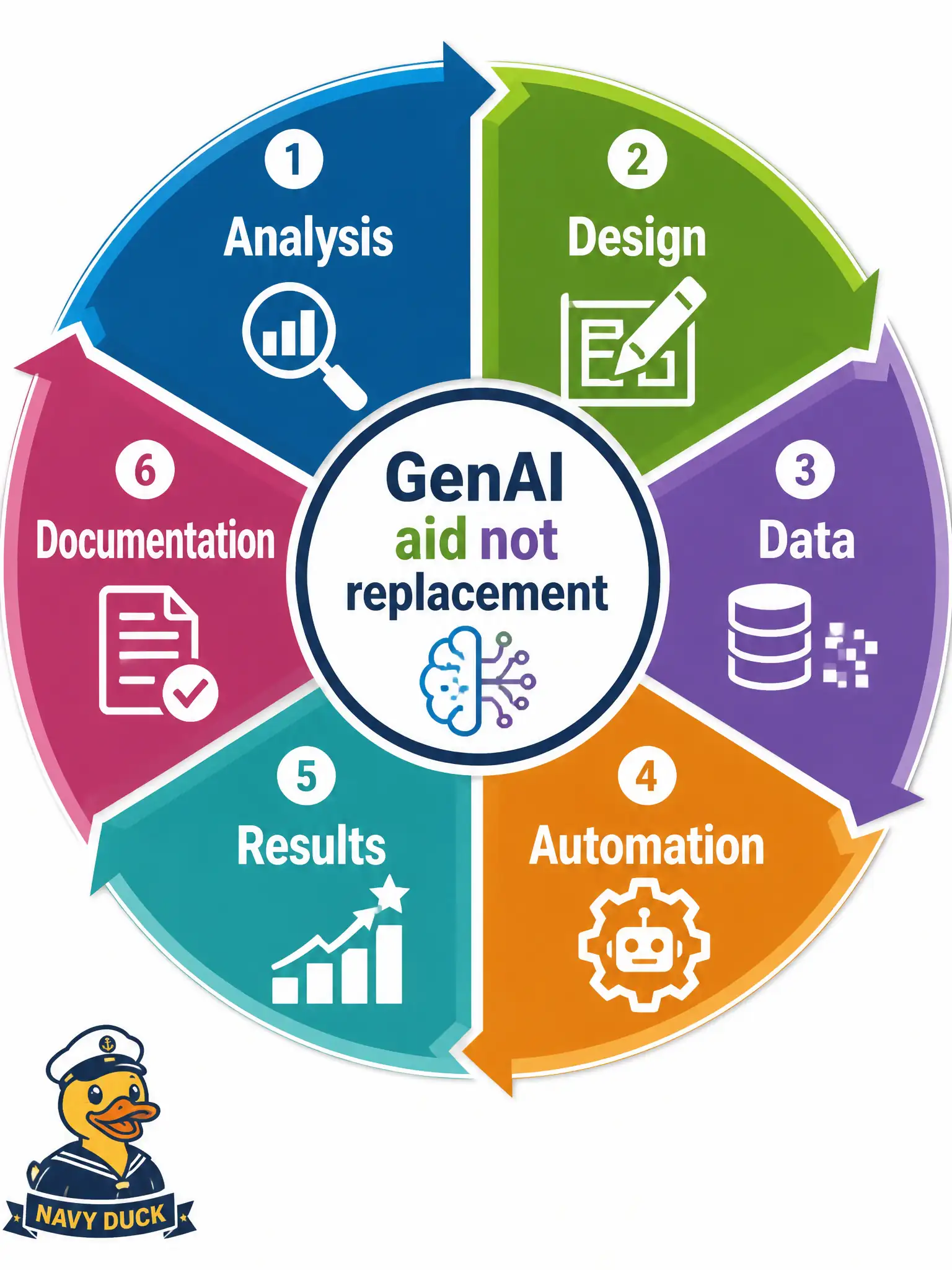 To Create an exciting colorful infographic that explains the concepts in the question: Question: A clinic-booking lead says GenAI is “only for writing cases.” Which statement best reflects the official capability view? Correct Answer: GenAI can aid analysis, design, data, automation, results, and documentation across the process—as support, not a replacement tester. Put EVERY visible label in double quotes. No people. No A/B/C/D letters. In one of the four corners put a little "Navy Duck".