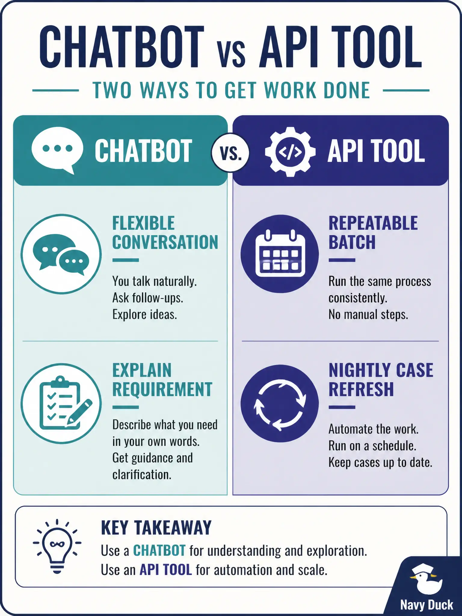 To Create an exciting colorful infographic that explains the concepts in the question: Question: A food-truck permit team must choose between nightly batch case refresh and ad-hoc “explain this requirement” help. How do the two GenAI interaction models compare for those needs? Correct Answer: Use a chatbot for flexible conversational explanation and an API-integrated tool for repeatable automated case refresh. Put EVERY visible label in double quotes. No people. No A/B/C/D letters. In one of the four corners put a little "Navy Duck".