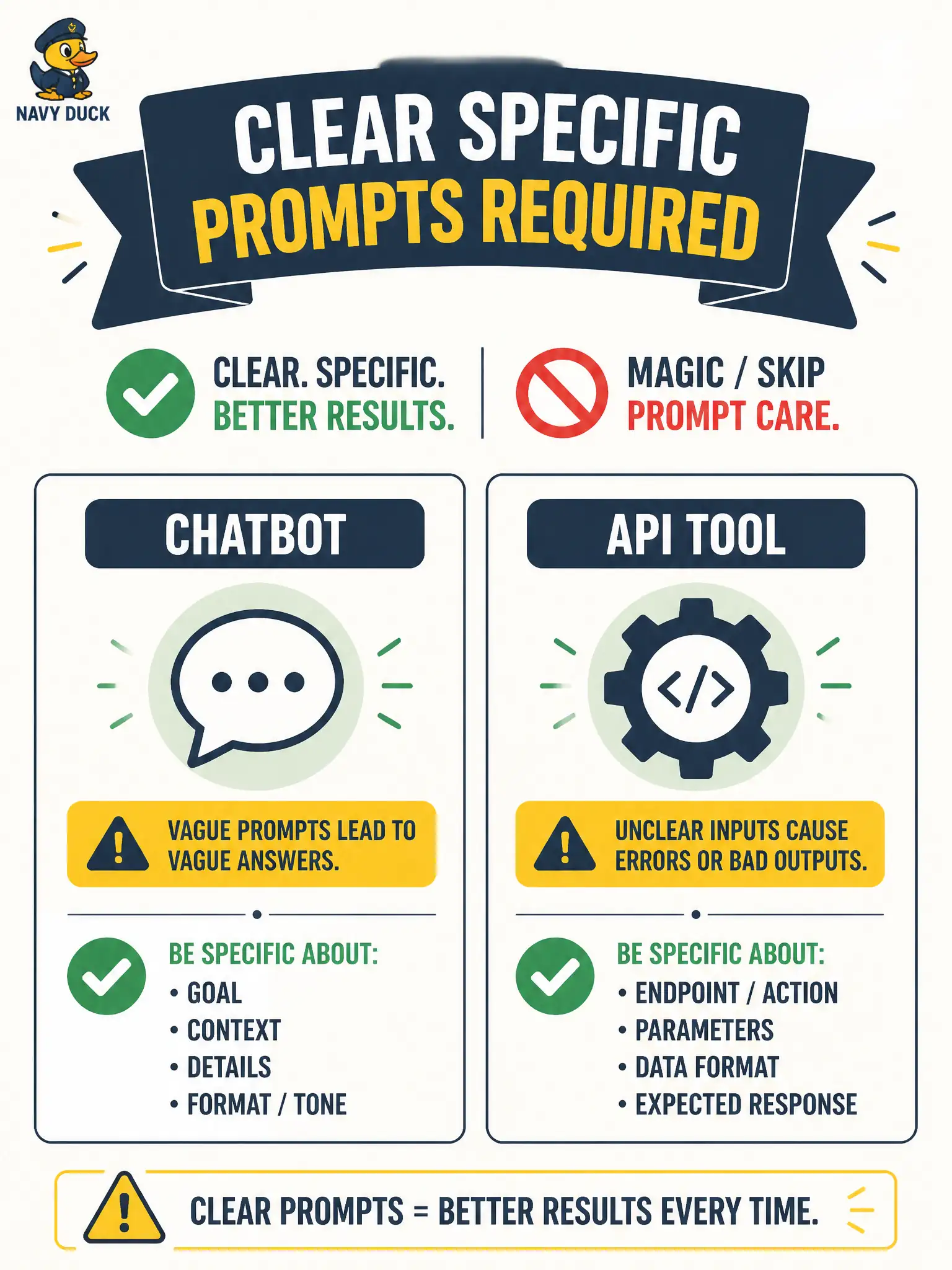 To Create an exciting colorful infographic that explains the concepts in the question: Question: A credit-union tester claims “the chatbot is magic so we can skip prompt care, and the API tool already has prompts baked in.” What is the best correction? Correct Answer: Both chatbots and LLM-powered testing applications still need clear, specific prompts for relevant testware. Put EVERY visible label in double quotes. No people. No A/B/C/D letters. In one of the four corners put a little "Navy Duck".