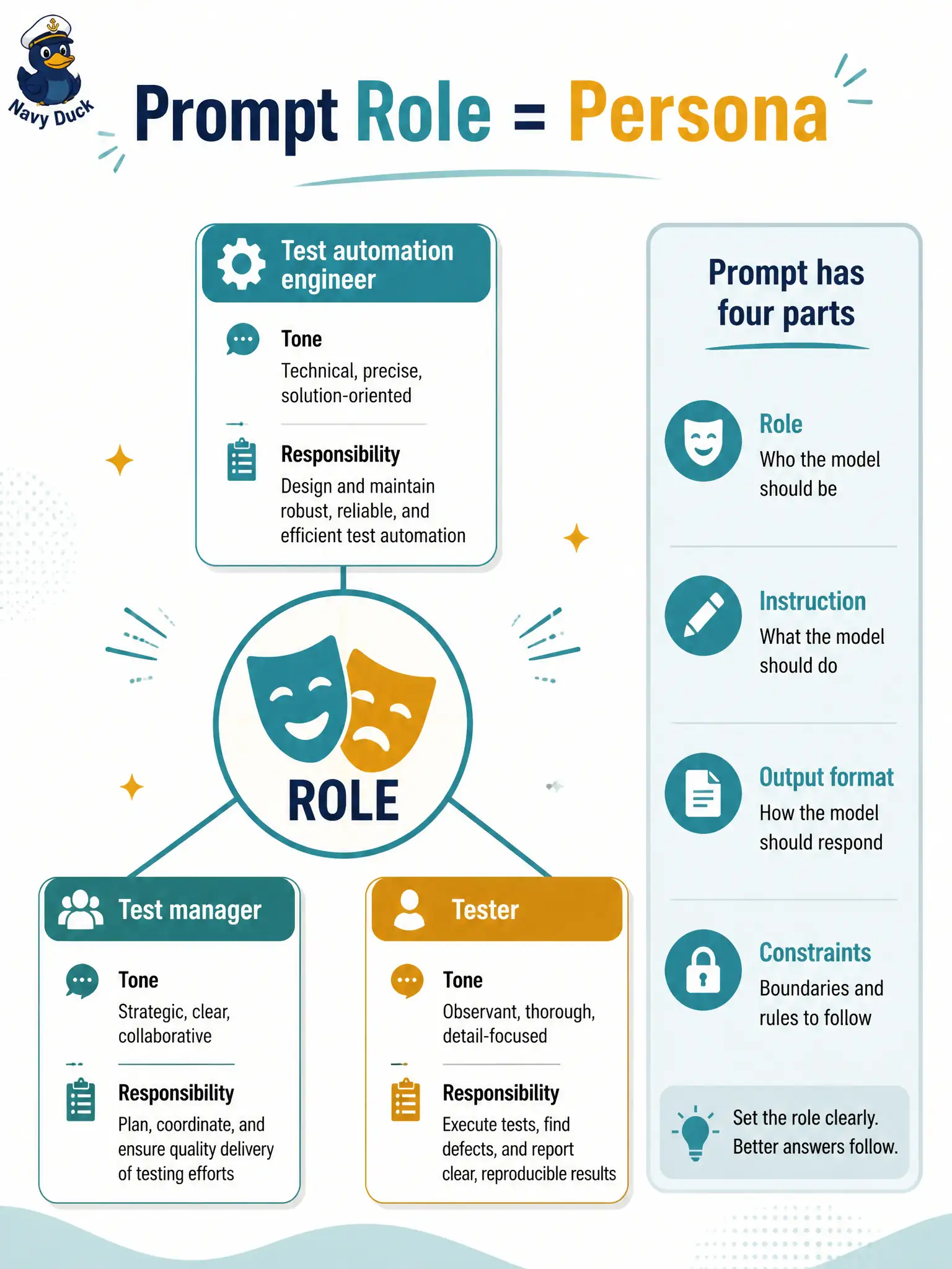 To Create an exciting colorful infographic that explains the concepts in the question: Question: A county recycling-pickup app needs weekend-overflow test ideas. One prompt begins “act as a test automation engineer,” and another begins “act as a test manager.” Which prompt component sets the persona, tone, and responsibilities for the model? Correct Answer: Role — the persona that frames how the model should think and respond as a tester, test manager, or test automation engineer Put EVERY visible label in double quotes. No people. No A/B/C/D letters. In one of the four corners put a little "Navy Duck".