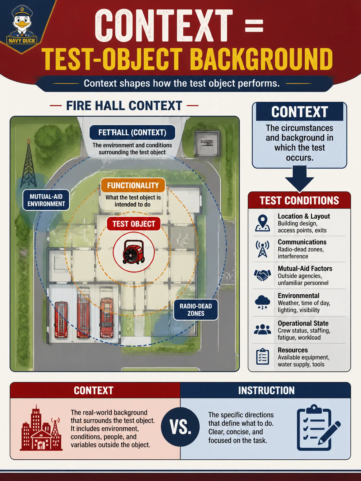 To Create an exciting colorful infographic that explains the concepts in the question: Question: A volunteer fire-hall roster story is pasted into a prompt, but overnight mutual-aid and radio-dead zones are never mentioned. Which prompt component supplies the test-object background the model needs to determine relevant test conditions? Correct Answer: Context — background about the test object, functionality, and setting that orients test conditions Put EVERY visible label in double quotes. No people. No A/B/C/D letters. In one of the four corners put a little "Navy Duck".