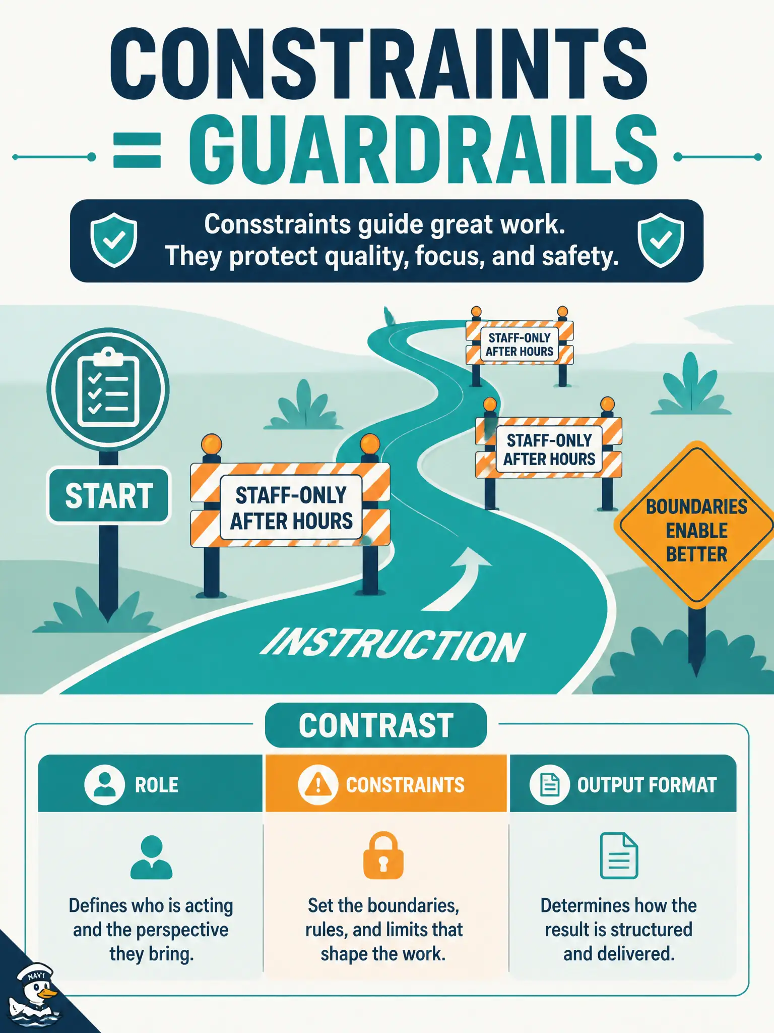 To Create an exciting colorful infographic that explains the concepts in the question: Question: A community-clinic booking prompt says “draft cases” but never notes that after-hours slots are staff-only. Which prompt component captures restrictions or special considerations that say how instructions should be applied to the input? Correct Answer: Constraints — limits such as staff-only after-hours slots that restrict how the instruction applies Put EVERY visible label in double quotes. No people. No A/B/C/D letters. In one of the four corners put a little "Navy Duck".