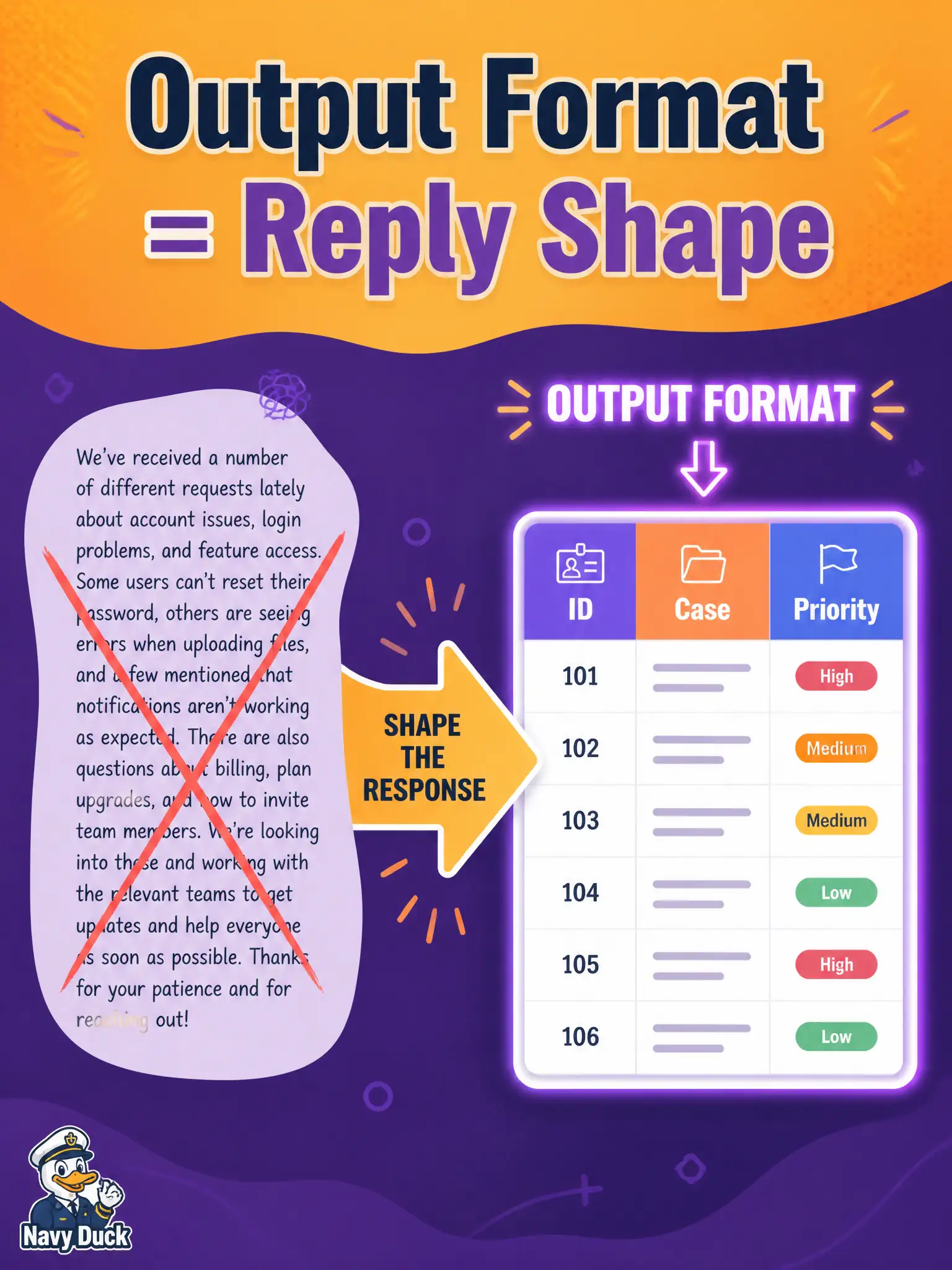 To Create an exciting colorful infographic that explains the concepts in the question: Question: A farmers-market stall-lottery tester receives a chatty paragraph when the suite needs a three-column case table. Which prompt component defines the expected format, structure, or characteristics of the response? Correct Answer: Output format — the expected shape of the reply, such as a three-column case table Put EVERY visible label in double quotes. No people. No A/B/C/D letters. In one of the four corners put a little "Navy Duck".