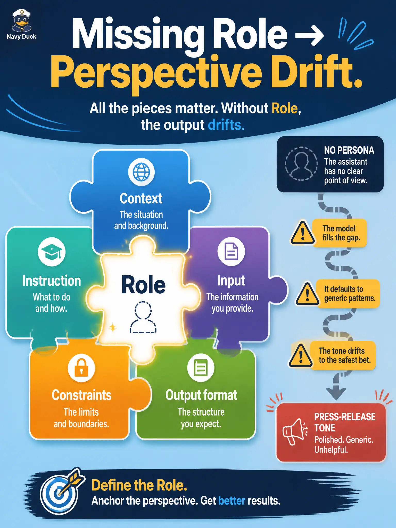 To Create an exciting colorful infographic that explains the concepts in the question: Question: A municipal snow-plow router prompt includes context, instruction, a street list, constraints, and a table format, but no persona. The draft reads like a press release. Which missing component most likely caused the perspective drift? Correct Answer: Role — without a tester persona, tone and responsibilities drift away from testing Put EVERY visible label in double quotes. No people. No A/B/C/D letters. In one of the four corners put a little "Navy Duck".