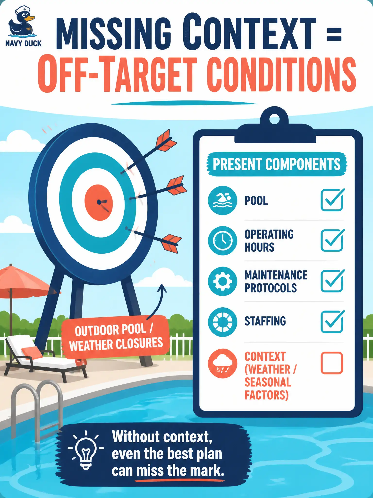 To Create an exciting colorful infographic that explains the concepts in the question: Question: A public-pool lane-booking prompt names the tester role, says “write conditions,” pastes the story, limits cases to members, and asks for a bullet list — but never states that the object is a shared outdoor pool with weather closures. Which missing component most likely sent the conditions off-target? Correct Answer: Context — background that orients conditions to the outdoor pool and weather closures was omitted Put EVERY visible label in double quotes. No people. No A/B/C/D letters. In one of the four corners put a little "Navy Duck".