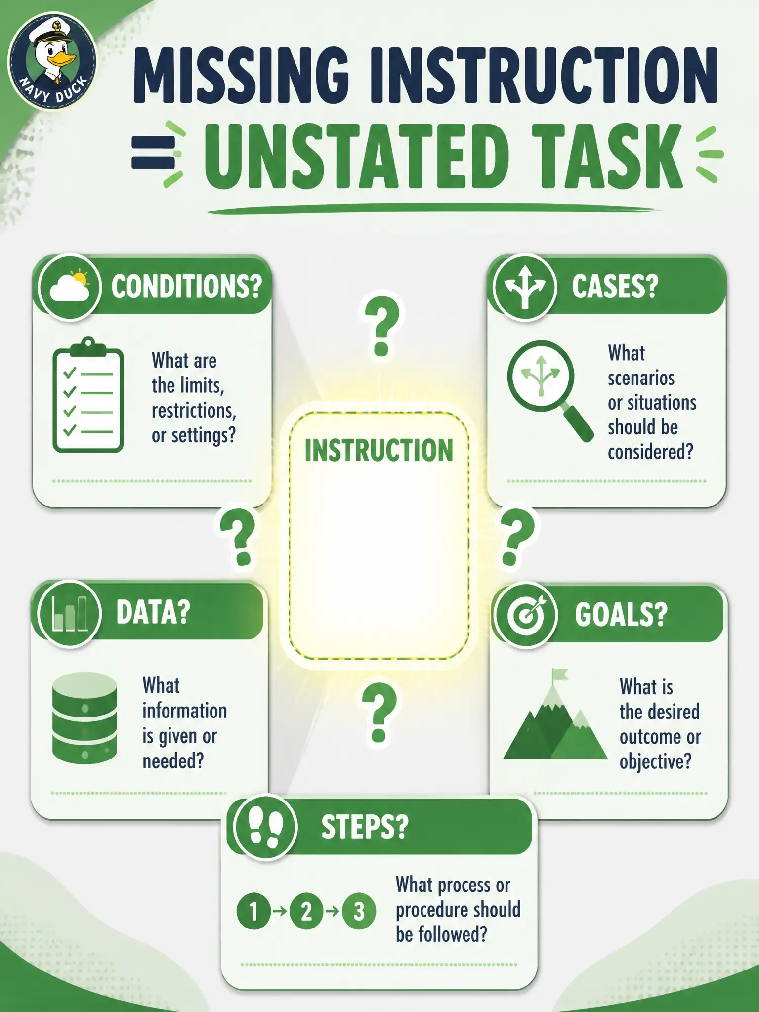 To Create an exciting colorful infographic that explains the concepts in the question: Question: An animal-shelter adoption prompt includes role, kennel background, the story, a “no live-animal photos in output” limit, and a JSON shape — but never says whether to produce conditions, cases, or data. Which missing component left the task unstated? Correct Answer: Instruction — the imperative task description of what to produce was never stated Put EVERY visible label in double quotes. No people. No A/B/C/D letters. In one of the four corners put a little "Navy Duck".