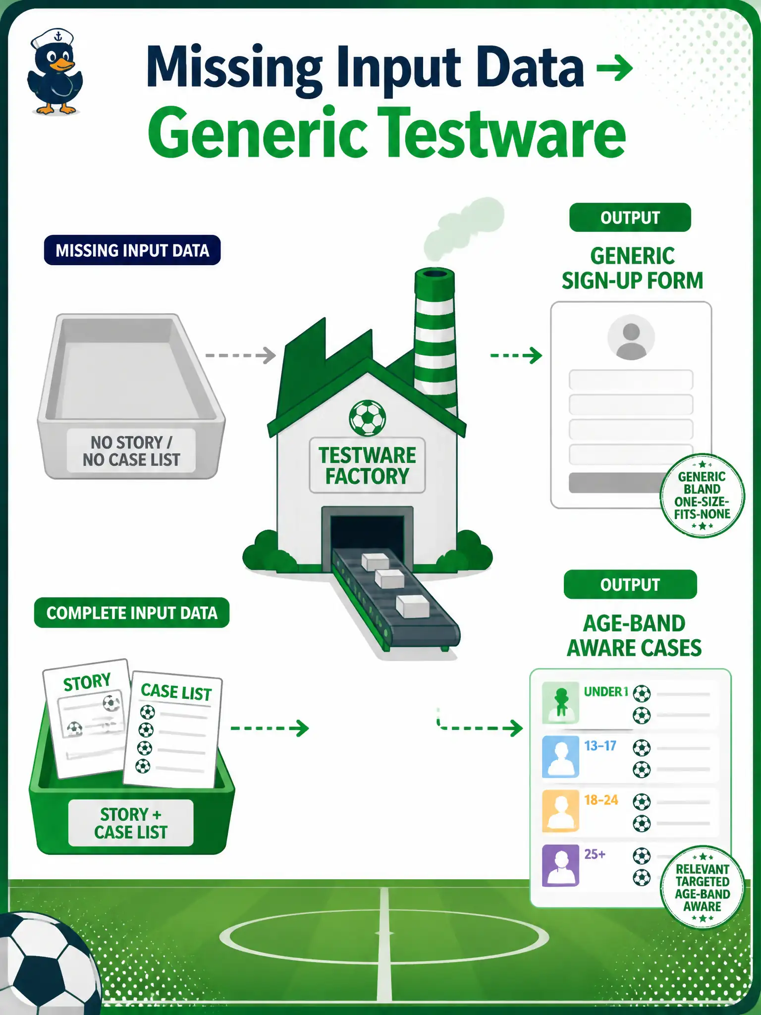 To Create an exciting colorful infographic that explains the concepts in the question: Question: A youth-soccer registration prompt is fully structured except it never attaches the age-band story or last season’s case list. The model invents a generic sign-up form. Which missing component most likely caused the generic testware? Correct Answer: Input data — stories, acceptance criteria, or existing cases were not supplied for context-aware results Put EVERY visible label in double quotes. No people. No A/B/C/D letters. In one of the four corners put a little "Navy Duck".