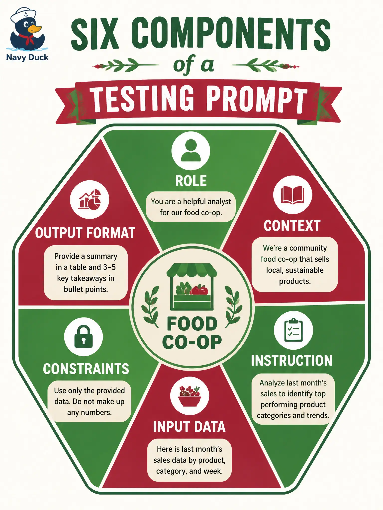 To Create an exciting colorful infographic that explains the concepts in the question: Question: A food-coop membership prompt appears as six labeled blocks: “you are a tester,” “this is the produce-share desk,” “draft conditions,” the pasted story, “no medical data,” and “table with id / condition / priority.” Which mapping correctly names all six official prompt-structure components? Correct Answer: Role = you are a tester; context = produce-share desk; instruction = draft conditions; input data = pasted story; constraints = no medical data; output format = id / condition / priority table Put EVERY visible label in double quotes. No people. No A/B/C/D letters. In one of the four corners put a little "Navy Duck".